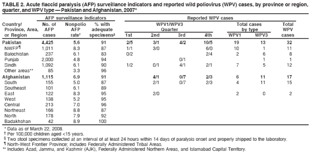 TABLE 2. Acute flaccid paralysis (AFP) surveillance indicators and reported wild poliovirus (WPV) cases, by province or region,
quarter, and WPV type — Pakistan and Afghanistan, 2007*