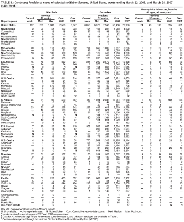 TABLE II. (Continued) Provisional cases of selected notifiable diseases, United States, weeks ending March 22, 2008, and March 24, 2007
(12th Week)*