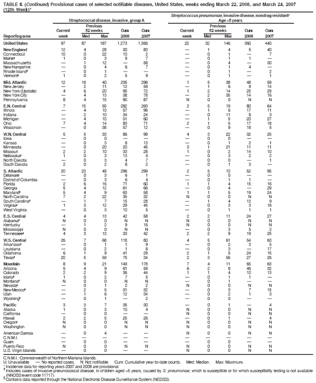 TABLE II. (Continued) Provisional cases of selected notifiable diseases, United States, weeks ending March 22, 2008, and March 24, 2007
(12th Week)*