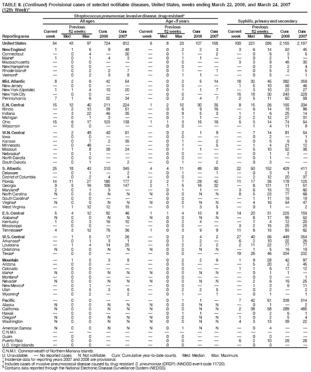 TABLE II. (Continued) Provisional cases of selected notifiable diseases, United States, weeks ending March 22, 2008, and March 24, 2007
(12th Week)*