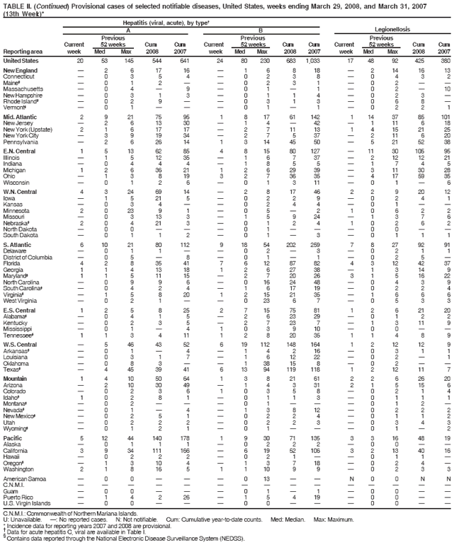 TABLE II. (Continued) Provisional cases of selected notifiable diseases, United States, weeks ending March 29, 2008, and March 31, 2007
(13th Week)*