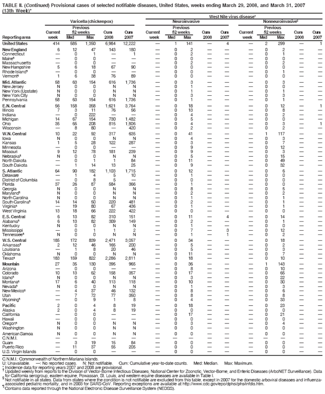 TABLE II. (Continued) Provisional cases of selected notifiable diseases, United States, weeks ending March 29, 2008, and March 31, 2007
(13th Week)*