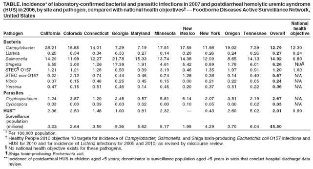 TABLE. Incidence* of laboratory-confirmed bacterial and parasitic infections in 2007 and postdiarrheal hemolytic uremic syndrome
(HUS) in 2006, by site and pathogen, compared with national health objectives† — Foodborne Diseases Active Surveillance Network,
United States