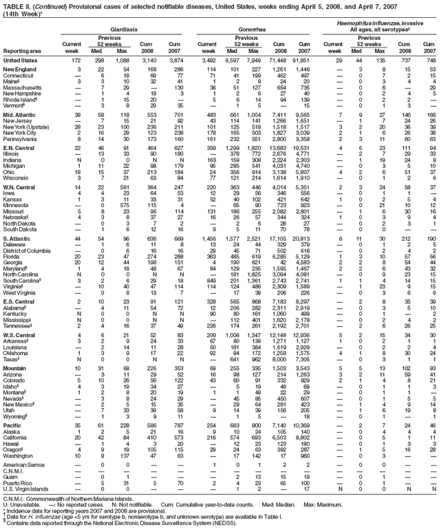 TABLE II. (Continued) Provisional cases of selected notifiable diseases, United States, weeks ending April 5, 2008, and April 7, 2007
(14th Week)*