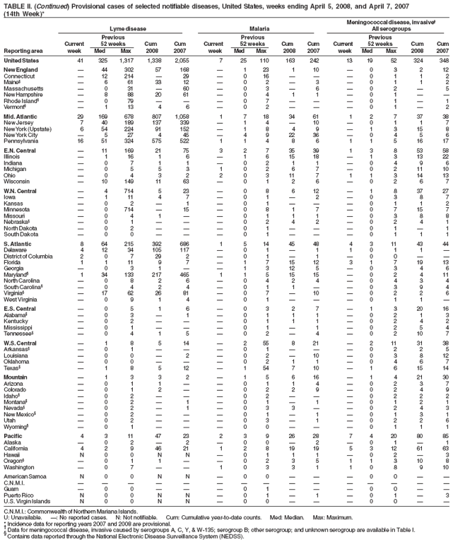 TABLE II. (Continued) Provisional cases of selected notifiable diseases, United States, weeks ending April 5, 2008, and April 7, 2007
(14th Week)*