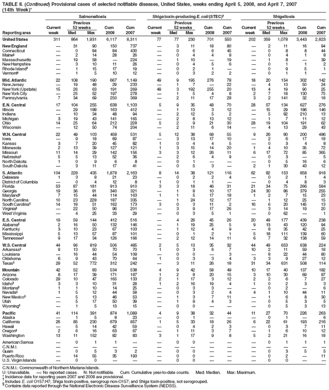 TABLE II. (Continued) Provisional cases of selected notifiable diseases, United States, weeks ending April 5, 2008, and April 7, 2007
(14th Week)*