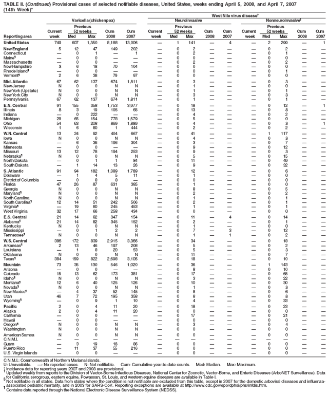 TABLE II. (Continued) Provisional cases of selected notifiable diseases, United States, weeks ending April 5, 2008, and April 7, 2007
(14th Week)*