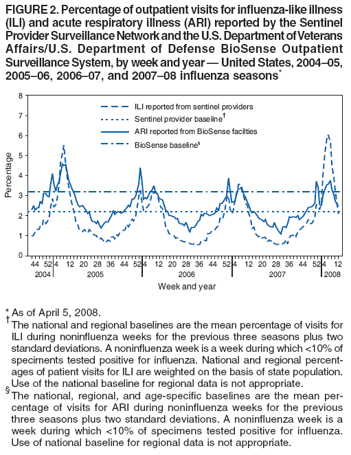 FIGURE 2. Percentage of outpatient visits for influenza-like illness
(ILI) and acute respiratory illness (ARI) reported by the Sentinel
Provider Surveillance Network and the U.S. Department of Veterans
Affairs/U.S. Department of Defense BioSense Outpatient
Surveillance System, by week and year — United States, 2004–05,
2005–06, 2006–07, and 2007–08 influenza seasons*