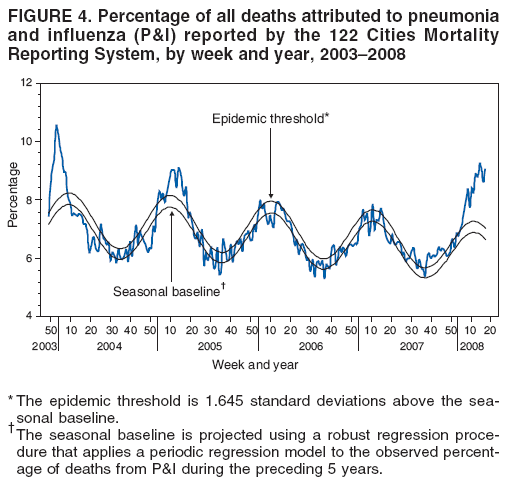 FIGURE 4. Percentage of all deaths attributed to pneumonia
and influenza (P&I) reported by the 122 Cities Mortality
Reporting System, by week and year, 2003–2008