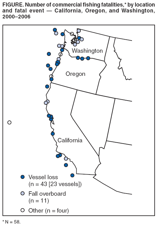 FIGURE. Number of commercial fishing fatalities,* by location
and fatal event — California, Oregon, and Washington,
2000–2006