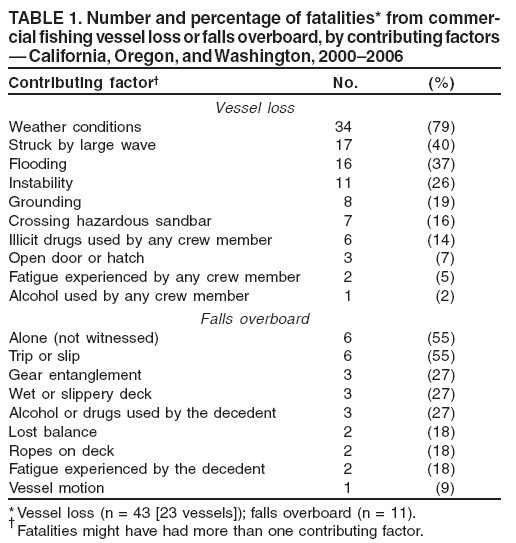 TABLE 1. Number and percentage of fatalities* from commercial
fishing vessel loss or falls overboard, by contributing factors
— California, Oregon, and Washington, 2000–2006
Contributing factor† No. (%)
Vessel loss
Weather conditions 34 (79)
Struck by large wave 17 (40)
Flooding 16 (37)
Instability 11 (26)
Grounding 8 (19)
Crossing hazardous sandbar 7 (16)
Illicit drugs used by any crew member 6 (14)
Open door or hatch 3 (7)
Fatigue experienced by any crew member 2 (5)
Alcohol used by any crew member 1 (2)
Falls overboard
Alone (not witnessed) 6 (55)
Trip or slip 6 (55)
Gear entanglement 3 (27)
Wet or slippery deck 3 (27)
Alcohol or drugs used by the decedent 3 (27)
Lost balance 2 (18)
Ropes on deck 2 (18)
Fatigue experienced by the decedent 2 (18)
Vessel motion 1 (9)
*Vessel loss (n = 43 [23 vessels]); falls overboard (n = 11).
†Fatalities might have had more than one contributing factor.