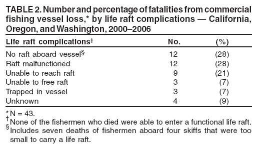 TABLE 2. Number and percentage of fatalities from commercial
fishing vessel loss,* by life raft complications — California,
Oregon, and Washington, 2000–2006
Life raft complications† No. (%)
No raft aboard vessel§ 12 (28)
Raft malfunctioned 12 (28)
Unable to reach raft 9 (21)
Unable to free raft 3 (7)
Trapped in vessel 3 (7)
Unknown 4 (9)
*N = 43.
†None of the fishermen who died were able to enter a functional life raft.
§Includes seven deaths of fishermen aboard four skiffs that were too
small to carry a life raft.