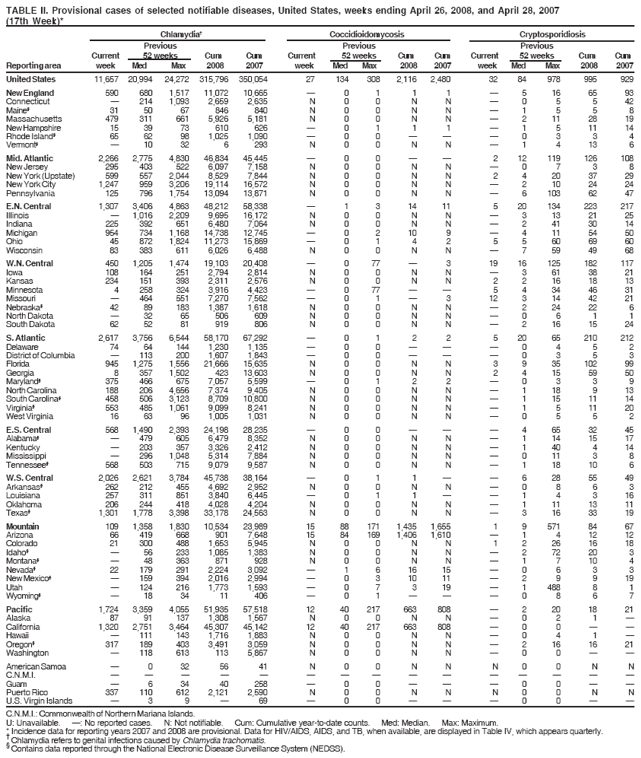 TABLE II. Provisional cases of selected notifiable diseases, United States, weeks ending April 26, 2008, and April 28, 2007
(17th Week)*