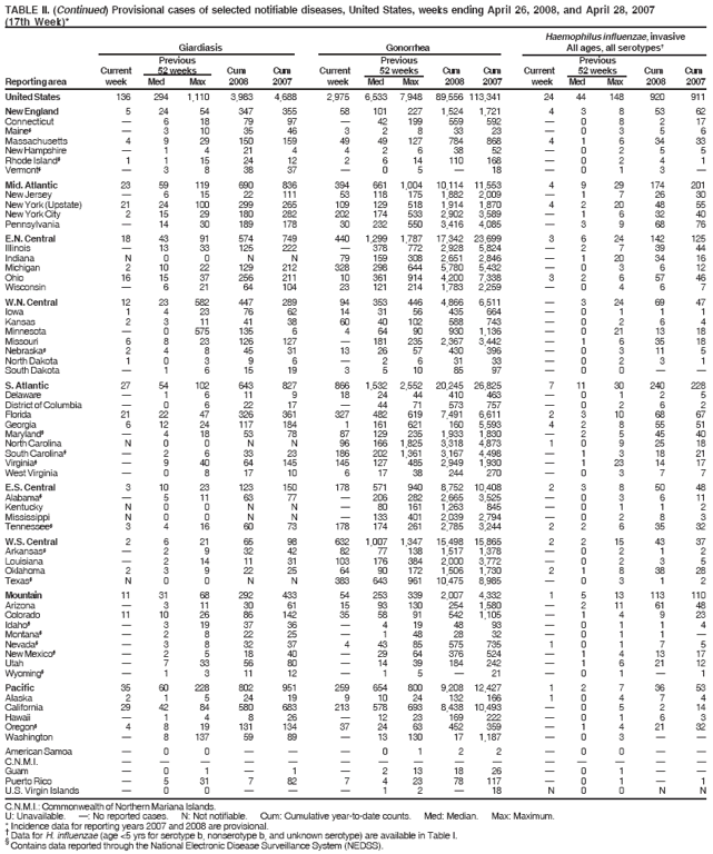 TABLE II. (Continued) Provisional cases of selected notifiable diseases, United States, weeks ending April 26, 2008, and April 28, 2007
(17th Week)*