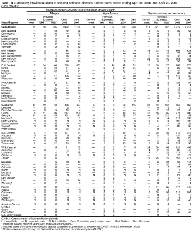 TABLE II. (Continued) Provisional cases of selected notifiable diseases, United States, weeks ending April 26, 2008, and April 28, 2007
(17th Week)*