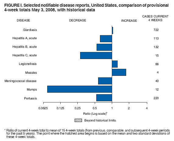 FIGURE I. Selected notifiable disease reports, United States, comparison of provisional
4-week totals May 3, 2008, with historical data