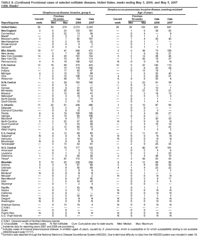 TABLE II. (Continued) Provisional cases of selected notifiable diseases, United States, weeks ending May 3, 2008, and May 5, 2007
(18th Week)*