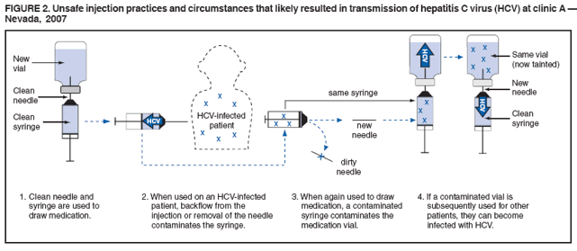 FIGURE 2. Unsafe injection practices and circumstances that likely resulted in transmission of hepatitis C virus (HCV) at clinic A —
Nevada, 2007