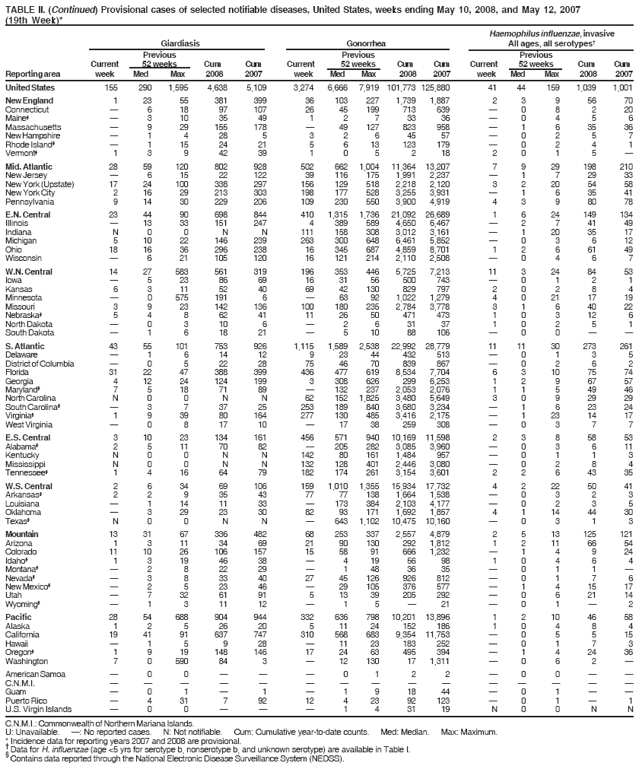 TABLE II. (Continued) Provisional cases of selected notifiable diseases, United States, weeks ending May 10, 2008, and May 12, 2007
(19th Week)*