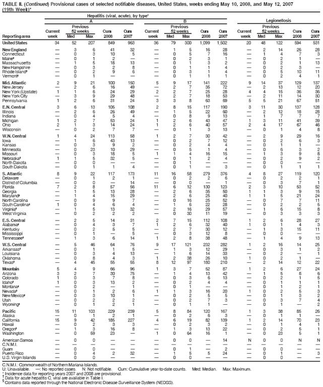 TABLE II. (Continued) Provisional cases of selected notifiable diseases, United States, weeks ending May 10, 2008, and May 12, 2007
(19th Week)*