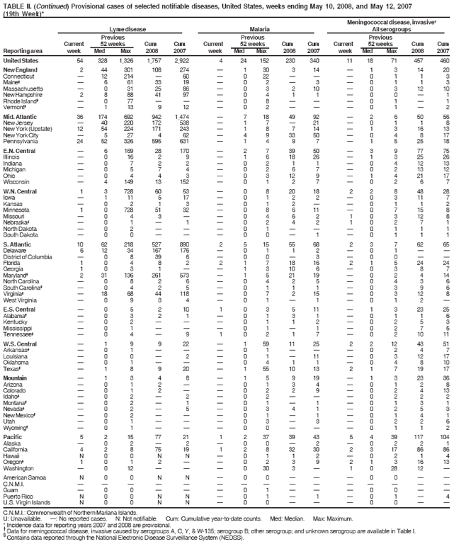 TABLE II. (Continued) Provisional cases of selected notifiable diseases, United States, weeks ending May 10, 2008, and May 12, 2007
(19th Week)*