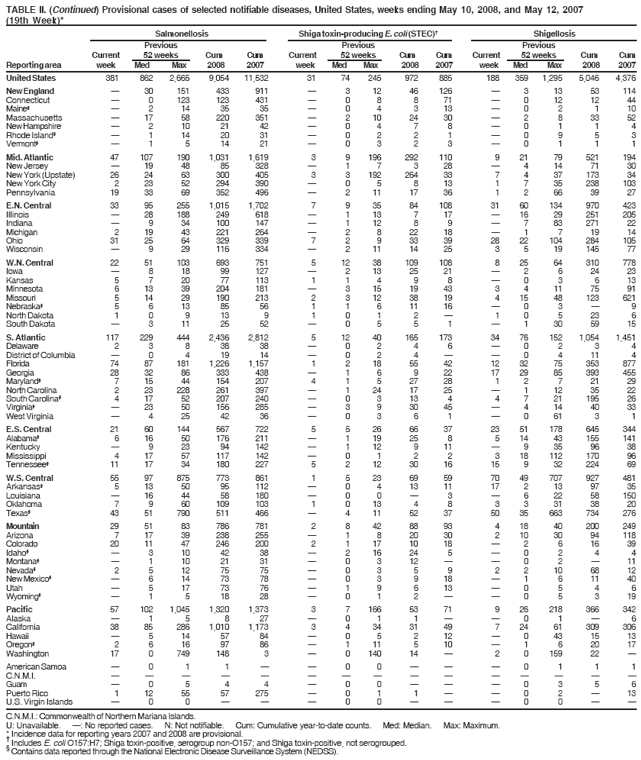 TABLE II. (Continued) Provisional cases of selected notifiable diseases, United States, weeks ending May 10, 2008, and May 12, 2007
(19th Week)*