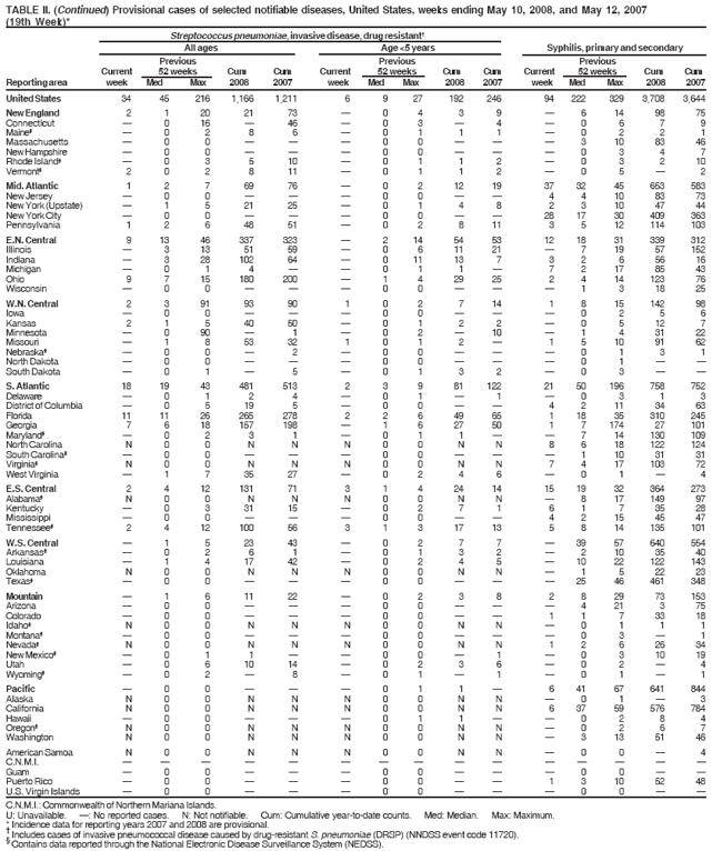 TABLE II. (Continued) Provisional cases of selected notifiable diseases, United States, weeks ending May 10, 2008, and May 12, 2007
(19th Week)*