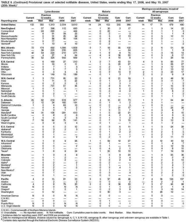 TABLE II. (Continued) Provisional cases of selected notifiable diseases, United States, weeks ending May 17, 2008, and May 19, 2007
(20th Week)*