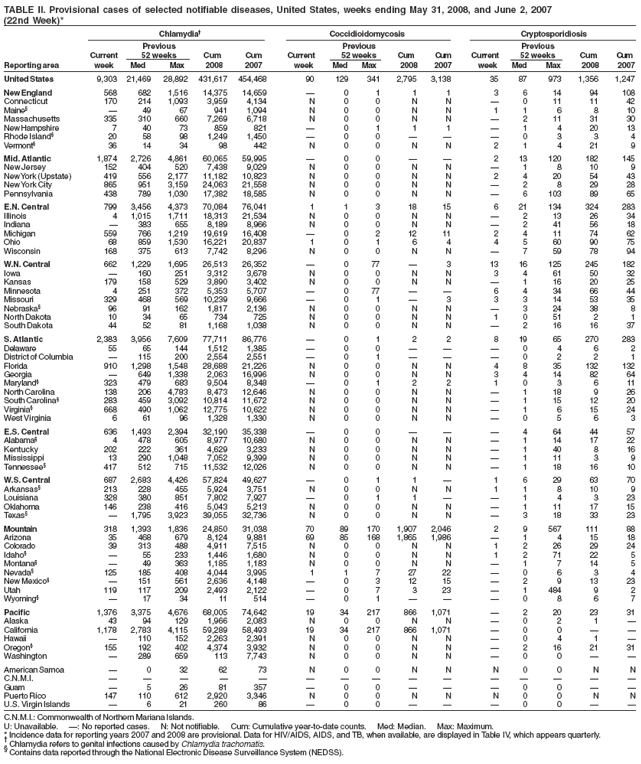 TABLE II. Provisional cases of selected notifiable diseases, United States, weeks ending May 31, 2008, and June 2, 2007 (22nd Week)*
Chlamydia Coccidioidomycosis Cryptosporidiosis Previous Previous Previous Current 52 weeks Cum Cum Current 52 weeks Cum Cum Current 52 weeks Cum Cum Reporting area week Med Max 2008 2007 week Med Max 2008 2007 week Med Max 2008 2007
United States 9,303 21,469 28,892 431,617 454,468 90 129 341 2,795 3,138 35 87 973 1,356 1,247
New England 568 682 1,516 14,375 14,659  0 1 1 1 3 6 14 94 108 Connecticut 170 214 1,093 3,959 4,134 N 0 0 N N  0 11 11 42 Maine§ 49 67 941 1,094 N 00 N N 11 6 8 10 Massachusetts 335 310 660 7,269 6,718 N 0 0 N N  2 11 31 30 New Hampshire 740 73 859 821  0 1 1 1 1 4 20 13 Rhode Island§ 20 58 98 1,2491,450  0 0    0 3 3 4 Vermont§ 361434 98442 N 00 NN 21 421 9
Mid. Atlantic 1,874 2,726 4,861 60,065 59,995  0 0   2 13 120 182 145 New Jersey 152 404 520 7,4389,029 N 0 0 N N  1 8 10 9 New York(Upstate) 419 556 2,177 11,182 10,823 N 0 0 N N 2 4 20 54 43 New YorkCity 865 951 3,159 24,063 21,558 N 0 0 N N  2 8 29 28 Pennsylvania 438 789 1,030 17,382 18,585 N 0 0 N N  6 103 89 65
E.N. Central 799 3,456 4,373 70,084 76,041 1 1 3 18 15 6 21 134 324 283 Illinois 4 1,015 1,711 18,313 21,534 N 0 0 N N  2 13 26 34 Indiana  383 655 8,1898,966 N 0 0 N N  2 41 56 18 Michigan 559 766 1,219 19,619 16,408  0 2 12 11 2 4 11 74 62 Ohio 68 859 1,53016,22120,837 1 0 1 6 4 4 5 60 90 75 Wisconsin 168 375 613 7,742 8,296 N 0 0 N N  7 59 78 94
W.N.
Central 662 1,229 1,695 26,513 26,352  0 77  3 13 16 125 245 182 Iowa 160 251 3,3123,678 N 0 0 N N 3 4 61 50 32 Kansas 179 158 529 3,890 3,402 N 0 0 N N  1 16 20 25 Minnesota 4 251 372 5,353 5,707  0 77   6 4 34 66 44 Missouri 329 468 569 10,239 9,666  0 1  3 3 3 14 53 35 Nebraska§ 96 91 162 1,8172,136 N 0 0 N N  3 24 38 8 North Dakota 10 34 65 734 725 N 00 N N 1051 2 1 South Dakota 44 52 81 1,168 1,038 N 0 0 N N  2 16 16 37
S.
Atlantic 2,383 3,956 7,609 77,711 86,776  0 1 2 2 8 19 65 270 283 Delaware 55 65 144 1,5121,385  0 0    0 4 6 2 District of Columbia  115 200 2,554 2,551  0 1    0 2 2 1 Florida 910 1,298 1,548 28,688 21,226 N 0 0 N N 4 8 35 132 132 Georgia  649 1,338 2,063 16,996 N 0 0 N N 3 4 14 82 64 Maryland§ 323 479 683 9,5048,348  0 1 2 2 1 0 3 6 11 North Carolina 138 206 4,783 8,473 12,646 N 0 0 N N  1 18 9 26 South Carolina§ 283 459 3,092 10,814 11,672 N 0 0 N N  1 15 12 20 Virginia§ 668 490 1,062 12,775 10,622 N 0 0 N N  1 6 15 24 West Virginia 6 61 96 1,328 1,330 N 0 0 N N  0 5 6 3
E.S. Central 636 1,493 2,394 32,190 35,338  0 0    4 64 44 57 Alabama§ 4 478 605 8,977 10,680 N 0 0 N N  1 14 17 22 Kentucky 202 222 361 4,629 3,233 N 0 0 N N  1 40 8 16 Mississippi 13 290 1,048 7,052 9,399 N 0 0 N N  1 11 3 9 Tennessee§ 417 512 715 11,532 12,026 N 0 0 N N  1 18 16 10
W.S. Central 687 2,683 4,426 57,824 49,627  0 1 1  1 6 29 63 70 Arkansas§ 213 228 455 5,9243,751 N 0 0 N N 1 1 8 10 9 Louisiana 328 380 851 7,8027,927  0 1 1   1 4 3 23 Oklahoma 146 238 416 5,043 5,213 N 0 0 N N  1 11 17 15 Texas§  1,795 3,923 39,055 32,736 N 0 0 N N  3 18 33 23
Mountain 318 1,393 1,836 24,850 31,038 70 89 170 1,907 2,046 2 9 567 111 88 Arizona 35 468 679 8,124 9,881 69 85 168 1,865 1,986  1 4 15 18 Colorado 39 313 488 4,9117,515 N 0 0 N N 1 2 26 29 24 Idaho§  55 233 1,4461,680 N 0 0 N N 12 71 22 5 Montana§  49 363 1,1851,183 N 0 0 N N  1 7 14 5 Nevada§ 125 185 408 4,0443,995 1 1 7 27 22  0 6 3 4 New Mexico§  151 561 2,636 4,148  0 3 12 15  2 9 13 23 Utah 119 117 2092,493 2,122  0 7 3 23  1 484 9 2 Wyoming§ 17 34 11 514  01  0 8 6 7
Pacific 1,376 3,375 4,676 68,005 74,642 19 34 217 866 1,071  2 20 23 31 Alaska 43 94 129 1,9662,083 N 0 0 N N 0 2 1  California 1,178 2,783 4,115 59,289 58,493 19 34 217 866 1,071  0 0   Hawaii 110 152 2,2632,391 N 0 0 N N  0 4 1  Oregon§ 155 192 402 4,3743,932 N 0 0 N N  2 16 21 31 Washington 289 659 1137,743 N 0 0 N N  0 0  
American Samoa  032 62 73 N 00 NN N0 0 N N
C.N.M.I.      Guam 526 81357 00 00 Puerto Rico 147 110 612 2,9203,346 N 0 0 N N N 0 0 N N
U.S. Virgin Islands  621 260 86  00  0 0  
C.N.M.I.: Commonwealth of Northern Mariana Islands.
U: Unavailable. : No reported cases. N: Not notifiable. Cum: Cumulative year-to-date counts. Med: Median. Max: Maximum.
* Incidence data for reporting years 2007 and 2008 are provisional. Data for HIV/AIDS, AIDS, and TB, when available, are displayed in Table IV, which appears quarterly.
 Chlamydia refers to genital infections caused by Chlamydia trachomatis.
§
Contains data reported through the National Electronic Disease Surveillance System (NEDSS).