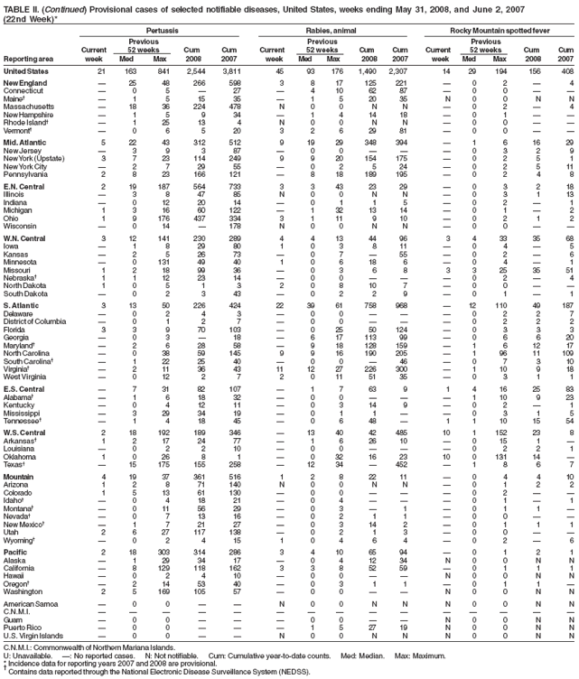 TABLE II. (Continued) Provisional cases of selected notifiable diseases, United States, weeks ending May 31, 2008, and June 2, 2007 (22nd Week)* Pertussis Rabies, animal Rocky Mountain spotted fever Previous Previous Previous Current 52 weeks Cum Cum Current 52 weeks Cum Cum Current 52 weeks Cum Cum Reporting area week Med Max 2008 2007 week Med Max 2008 2007 week Med Max 2008 2007
United States 21 163 841 2,544 3,811 45 93 176 1,490 2,307 14 29 194 156 408
New England  25 48 266 598 3 817 125221 0 2  4 Connecticut 0 5  27 410 62 87 00 Maine 1515 35 152035 N00NN Massachusetts 18 36 224 478 N 00 N N 0 2  4 New Hampshire  1 5 9 34  1414 18 0 1 Rhode Island 125 13 4 N00 NN 00 Vermont 0 6 520 32629 81 00
Mid. Atlantic 5 22 43 312 512 9 19 29 348394 1 6 16 29 New Jersey 3 9 3 87 00 03 2 9 New York(Upstate) 3 7 23 114 249 9 9 20 154 175  0 2 5 1 New YorkCity  2 7 29 55  02 524 0 2 511 Pennsylvania 2 8 23 166 121  8 18 189 195  0 2 4 8
E.N. Central 219 187 564 733 3 343 23 29 0 3 2 18 Illinois 3847 85 N00NN 03113 Indiana 012 20 14 01 15 02 1 Michigan 1 3 16 60122  132 1314 0 1  2 Ohio 1 9176437334 3 111 910 0 2 1 2 Wisconsin 014 178 N00 NN 00
W.N.
Central 3 12 141 230 289 4 413 44 96 34 33 35 68 Iowa 1 829 80 103 811 04 5 Kansas 2 526 73 0755 02 6 Minnesota  0131 49 40 1 0618 6 0 4 1 Missouri 1 218 99 36  03 6 8 3325 35 51 Nebraska 1 112 23 14  00 0 2 4 North Dakota 1 0 5 1 3 2 0810 7 0 0 South Dakota 0 2 3 43 02 29 01 1
S.
Atlantic 3 13 50 226 424 22 39 61 758 968 12 110 49 187 Delaware 0 2 4 3 00 02 2 7 District of Columbia  0 1 2 7  00  0 2 2 2 Florida 3 3 9 70103  02550124 0 3 3 3 Georgia  0 3  18  617 113 99 0 6 620 Maryland  2 6 28 58  918 128159 1 6 12 17 North Carolina  0 38 59 145 9 9 16 190 205  1 96 11 109 South Carolina  122 25 40  0046 0 7 310 Virginia  2 11 36 43 11 1227226 300 1 10 9 18 West Virginia  012 2 7 2 0115135 0 3 1 1
E.S. Central  731 82107  1763 9 14162583 Alabama 1 6 18 32 00 110 923 Kentucky 0 412 11 0314 9 02 1 Mississippi 329 34 19 01 1 03 1 5 Tennessee  1 4 18 45  0648  1110 15 54
W.S. Central 2 18 192 189 346  13 40 42 485 10 1152 23 8 Arkansas 1 217 24 77  1626 10 015 1  Louisiana 0 2 210 00 02 2 1 Oklahoma 1 0 26 8 1  032 16 23 10 0131 14  Texas  15 175 155 258  12 34 452 1 8 6 7
Mountain 419 37 361516 1 2822 11 0 4 410 Arizona 12 871 140 N00 NN 01 2 2 Colorado 1 513 61130  00  0 2   Idaho 0 418 21 04 01 1 Montana 011 56 29 031 01 1 Nevada 0 713 16 02 11 00 New Mexico 1 721 27 0314 2 01 1 1 Utah 2627 117138 02 13 00 Wyoming 0 2 415 104 64 02 6
Pacific 218 303 314 286 3 410 65 94 0 1 2 1 Alaska 129 34 17 0412 34 N00 N N California  8129 118 162 3 3 8 52 59 0 1 1 1 Hawaii 02 410 00 N00NN Oregon 214 53 40 03 11 01 1 Washington 2 5169105 57  00  N0 0 N N
American Samoa 0 0   N00 NN N00 N N
C.N.M.I.      Guam 00 00 N00NN Puerto Rico 0 0   1527 19 N00 N N
U.S. Virgin Islands  0 0   N 00 NN N0 0 N N
C.N.M.I.: Commonwealth of Northern Mariana Islands.
U: Unavailable. : No reported cases. N: Not notifiable. Cum: Cumulative year-to-date counts. Med: Median. Max: Maximum.
* Incidence data for reporting years 2007 and 2008 are provisional.
 Contains data reported through the National Electronic Disease Surveillance System (NEDSS).