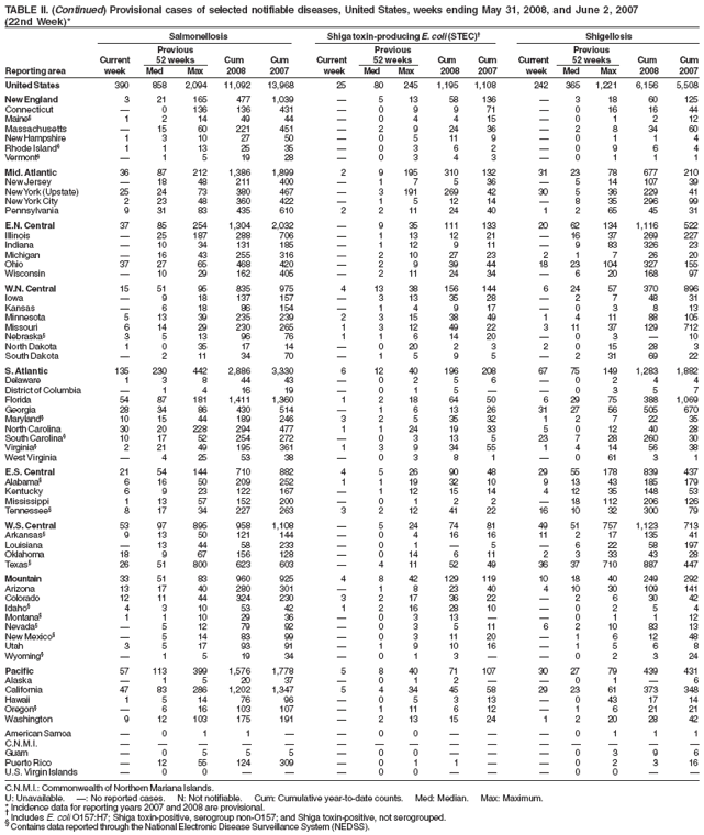 TABLE II. (Continued) Provisional cases of selected notifiable diseases, United States, weeks ending May 31, 2008, and June 2, 2007
(22nd Week)*
Salmonellosis
Shiga toxin-producing E. coli (STEC)
Shigellosis
Previous
Previous
Previous
Current
52 weeks
Cum
Cum
Current
52 weeks
Cum
Cum
Current
52 weeks
Cum
Cum
Reporting area
week
Med
Max
2008
2007
week
Med
Max
2008
2007
week
Med
Max
2008
2007
United States
390
858
2,094
11,092
13,968
25
80
245
1,195
1,108
242
365
1,221
6,156
5,508
New England
3
21
165
477
1,039

5
13
58
136

3
18
60
125
Connecticut

0
136
136
431

0
9
9
71

0
16
16
44
Maine§
1
2
14
49
44

0
4
4
15

0
1
2
12
Massachusetts

15
60
221
451

2
9
24
36

2
8
34
60
New Hampshire
1
3
10
27
50

0
5
11
9

0
1
1
4
Rhode Island§
1
1
13
25
35

0
3
6
2

0
9
6
4
Vermont§

1
5
19
28

0
3
4
3

0
1
1
1
Mid. Atlantic
36
87
212
1,386
1,899
2
9
195
310
132
31
23
78
677
210
New Jersey

18
48
211
400

1
7
5
36

5
14
107
39
New York (Upstate)
25
24
73
380
467

3
191
269
42
30
5
36
229
41
New York City
2
23
48
360
422

1
5
12
14

8
35
296
99
Pennsylvania
9
31
83
435
610
2
2
11
24
40
1
2
65
45
31
E.N. Central
37
85
254
1,304
2,032

9
35
111
133
20
62
134
1,116
522
Illinois

25
187
288
706

1
13
12
21

16
37
269
227
Indiana

10
34
131
185

1
12
9
11

9
83
326
23
Michigan

16
43
255
316

2
10
27
23
2
1
7
26
20
Ohio
37
27
65
468
420

2
9
39
44
18
23
104
327
155
Wisconsin

10
29
162
405

2
11
24
34

6
20
168
97
W.N. Central
15
51
95
835
975
4
13
38
156
144
6
24
57
370
896
Iowa

9
18
137
157

3
13
35
28

2
7
48
31
Kansas

6
18
86
154

1
4
9
17

0
3
8
13
Minnesota
5
13
39
235
239
2
3
15
38
49
1
4
11
88
105
Missouri
6
14
29
230
265
1
3
12
49
22
3
11
37
129
712
Nebraska§
3
5
13
96
76
1
1
6
14
20

0
3

10
North Dakota
1
0
35
17
14

0
20
2
3
2
0
15
28
3
South Dakota

2
11
34
70

1
5
9
5

2
31
69
22
S. Atlantic
135
230
442
2,886
3,330
6
12
40
196
208
67
75
149
1,283
1,882
Delaware
1
3
8
44
43

0
2
5
6

0
2
4
4
District of Columbia

1
4
16
19

0
1
5


0
3
5
7
Florida
54
87
181
1,411
1,360
1
2
18
64
50
6
29
75
388
1,069
Georgia
28
34
86
430
514

1
6
13
26
31
27
56
505
670
Maryland§
10
15
44
189
246
3
2
5
35
32
1
2
7
22
35
North Carolina
30
20
228
294
477
1
1
24
19
33
5
0
12
40
28
South Carolina§
10
17
52
254
272

0
3
13
5
23
7
28
260
30
Virginia§
2
21
49
195
361
1
3
9
34
55
1
4
14
56
38
West Virginia

4
25
53
38

0
3
8
1

0
61
3
1
E.S. Central
21
54
144
710
882
4
5
26
90
48
29
55
178
839
437
Alabama§
6
16
50
209
252
1
1
19
32
10
9
13
43
185
179
Kentucky
6
9
23
122
167

1
12
15
14
4
12
35
148
53
Mississippi
1
13
57
152
200

0
1
2
2

18
112
206
126
Tennessee§
8
17
34
227
263
3
2
12
41
22
16
10
32
300
79
W.S. Central
53
97
895
958
1,108

5
24
74
81
49
51
757
1,123
713
Arkansas§
9
13
50
121
144

0
4
16
16
11
2
17
135
41
Louisiana

13
44
58
233

0
1

5

6
22
58
197
Oklahoma
18
9
67
156
128

0
14
6
11
2
3
33
43
28
Texas§
26
51
800
623
603

4
11
52
49
36
37
710
887
447
Mountain
33
51
83
960
925
4
8
42
129
119
10
18
40
249
292
Arizona
13
17
40
280
301

1
8
23
40
4
10
30
109
141
Colorado
12
11
44
324
230
3
2
17
36
22

2
6
30
42
Idaho§
4
3
10
53
42
1
2
16
28
10

0
2
5
4
Montana§
1
1
10
29
36

0
3
13


0
1
1
12
Nevada§

5
12
79
92

0
3
5
11
6
2
10
83
13
New Mexico§

5
14
83
99

0
3
11
20

1
6
12
48
Utah
3
5
17
93
91

1
9
10
16

1
5
6
8
Wyoming§

1
5
19
34

0
1
3


0
2
3
24
Pacific
57
113
399
1,576
1,778
5
8
40
71
107
30
27
79
439
431
Alaska

1
5
20
37

0
1
2


0
1

6
California
47
83
286
1,202
1,347
5
4
34
45
58
29
23
61
373
348
Hawaii
1
5
14
76
96

0
5
3
13

0
43
17
14
Oregon§

6
16
103
107

1
11
6
12

1
6
21
21
Washington
9
12
103
175
191

2
13
15
24
1
2
20
28
42
American Samoa

0
1
1


0
0



0
1
1
1
C.N.M.I.















Guam

0
5
5
5

0
0



0
3
9
6
Puerto Rico

12
55
124
309

0
1
1


0
2
3
16
U.S. Virgin Islands

0
0



0
0



0
0


C.N.M.I.: Commonwealth of Northern Mariana Islands.
U: Unavailable.
: No reported cases.
N: Not notifiable.
Cum: Cumulative year-to-date counts.
Med: Median.
Max: Maximum.
* Incidence data for reporting years 2007 and 2008 are provisional. Includes E. coli O157:H7; Shiga toxin-positive, serogroup non-O157; and Shiga toxin-positive, not serogrouped.§ Contains data reported through the National Electronic Disease Surveillance System (NEDSS).