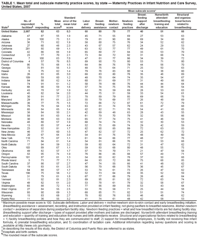 TABLE 1. Mean total and subscale maternity practice scores, by state — Maternity Practices in Infant Nutrition and Care Survey, United States, 2007
Mean subscale scores*
Breast-
Nurse/birth
Structural
Standard
feeding
attendant
and organiza-
No. of
Mean
error of the
Labor
Breast-
Mother-
Newborn
support
breastfeeding
tional factors
State†
respondent % facilities§ responding
totalscore¶
mean total score
and delivery
feeding assistance
newborncontact
feeding practices
after discharge
training and education
related to breastfeeding
United States
2,687
82
63
0.3
60
80
70
77
40
51
66
Alabama
47
87
55
1.9
45
71
55
69
27
53
63
Alaska
24
100
73
3.1
79
81
90
86
69
34
60
Arizona
36
71
62
1.9
58
80
75
76
34
52
62
Arkansas
27
60
48
2.3
43
67
57
62
24
29
53
California
201
80
69
1.1
63
82
77
77
49
61
70
Colorado
42
86
66
1.9
65
80
77
84
33
53
70
Connecticut
23
77
70
2.1
73
84
72
92
31
66
74
Delaware
7
100
63
7.0
47
81
77
86
34
39
72
District of Columbia
4
57
76
8.5
89
90
73
80
53
71
80
Florida
95
75
68
1.5
64
84
76
79
44
56
70
Georgia
70
81
56
1.3
48
75
64
71
25
50
63
Hawaii
9
75
62
1.4
79
76
83
80
14
38
60
Idaho
26
81
65
3.0
68
83
80
78
35
46
69
Illinois
109
59
60
1.2
48
78
64
74
35
54
67
Indiana
84
88
62
1.4
60
81
69
77
31
49
66
Iowa
74
91
61
1.2
50
78
66
76
44
44
64
Kansas
68
90
59
1.6
57
74
75
78
35
38
54
Kentucky
43
78
57
1.9
52
76
59
69
28
53
63
Louisiana
45
82
54
2.0
44
75
51
59
33
54
61
Maine
30
91
77
2.3
78
89
79
85
69
66
78
Maryland
29
81
61
2.3
55
79
69
77
26
48
69
Massachusetts
36
77
75
1.5
72
86
72
87
61
72
79
Michigan
76
79
64
1.6
63
81
74
79
33
47
68
Minnesota
85
84
65
1.4
62
82
71
76
54
41
65
Mississippi
38
84
50
2.1
42
69
48
63
28
43
55
Missouri
58
81
63
1.4
61
79
70
79
32
55
66
Montana
30
88
63
3.0
65
77
74
75
41
46
59
Nebraska
48
80
57
1.9
60
74
74
73
32
30
53
Nevada
13
65
57
4.4
52
75
69
74
29
42
59
New Hampshire
23
92
81
1.7
82
90
85
89
72
63
83
New Jersey
46
77
60
1.5
47
82
57
72
25
62
72
New Mexico
20
67
64
3.9
54
81
76
76
48
49
60
New York
110
75
67
1.1
61
84
66
77
48
57
76
North Carolina
71
84
61
1.4
54
81
66
76
31
53
68
North Dakota
17
94
59
3.2
59
80
64
72
31
47
62
Ohio
103
89
67
1.1
59
83
68
80
48
55
75
Oklahoma
49
82
57
1.7
57
74
70
71
21
47
58
Oregon
53
95
74
1.9
76
86
85
88
57
49
71
Pennsylvania
101
87
61
1.3
54
80
62
78
37
50
68
Rhode Island
5
71
77
7.1
64
93
72
86
75
68
85
South Carolina
37
86
57
2.7
47
74
55
66
41
48
62
South Dakota
19
83
61
2.5
56
79
68
78
36
45
67
Tennessee
64
88
57
1.7
53
74
61
73
26
47
62
Texas
190
75
58
1.2
52
73
64
69
35
52
59
Utah
31
79
61
1.8
67
77
66
79
26
48
64
Vermont
11
92
81
2.3
89
95
81
92
72
63
74
Virginia
49
82
61
2.0
53
78
61
79
32
58
67
Washington
65
88
72
1.5
77
86
89
85
53
43
64
West Virginia
27
84
55
2.5
53
76
58
71
25
44
58
Wisconsin
93
90
69
1.3
68
85
71
82
51
51
74
Wyoming
15
83
68
2.7
78
80
76
83
46
48
62
Puerto Rico
11
36
55
3.2
41
74
61
48
42
58
53
* Maximum possible mean score is 100. Subscale definitions: Labor and delivery = mother-newborn skin-to-skin contact and early breastfeeding initiation. Breastfeeding assistance = assessment, recording, and instruction provided on infant feeding; not giving pacifiers to breastfed newborns. Mother-newborn contact = avoidance of separation during postpartum facility stay. Newborn feeding practices = what and how breastfed infants are fed during facility stay. Breastfeeding support after discharge = types of support provided after mothers and babies are discharged. Nurse/birth attendant breastfeeding training and education = quantity of training and education that nurses and birth attendants receive. Structural and organizational factors related to breastfeeding = 1) facility breastfeeding policies and how they are communicated to staff, 2) support for breastfeeding employees, 3) facility not receiving free infant formula, 4) prenatal breastfeeding education, and 5) coordination of lactation care. Additional information regarding survey questions and scoring is available at http://www.cdc.gov/mpinc.
†In describing the results of this study, the District of Columbia and Puerto Rico are referred to as states.
§
Hospitals and birth centers.
¶
The rounded mean of the subscale scores.