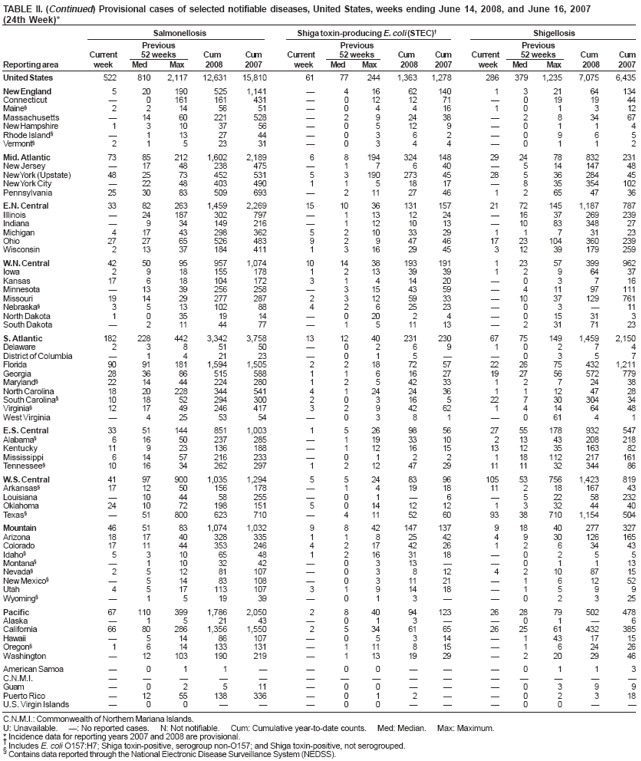 TABLE II. (Continued) Provisional cases of selected notifiable diseases, United States, weeks ending June 14, 2008, and June 16, 2007 (24th Week)* Salmonellosis Shiga toxin-producing E. coli (STEC) Shigellosis Previous Previous Previous Current 52 weeks Cum Cum Current 52 weeks Cum Cum Current 52 weeks Cum Cum Reporting area week Med Max 2008 2007 week Med Max 2008 2007 week Med Max 2008 2007
United States 522 810 2,117 12,631 15,810 61 77 244 1,363 1,278 286 379 1,235 7,075 6,435
New England 5 20 190 5251,141  4 16 62 140 1 3 21 64 134 Connecticut  0161 161 431  012 12 71  0 19 19 44 Maine§ 2214 56 51 04 416 101 312 Massachusetts  14 60 221 528  2 9 24 38 2 8 34 67 New Hampshire 1 310 37 56  0512 9 0 1 1 4 Rhode Island§ 113 27 44 03 62 09 6 5 Vermont§ 21 523 31 03 44 01 1 2
Mid. Atlantic 73 85 212 1,602 2,189 6 8 194 324 148 29 24 78 832 231 New Jersey  17 48 238 475  1 7 6 40 5 14147 48 New York(Upstate) 48 25 73 452 531 5 3 190 273 45 28 5 36 284 45 New YorkCity  22 48 403 490 1 1 5 18 17 8 35 354102 Pennsylvania 25 30 83 509 693  2 11 27 46 1 2 65 47 36
E.N. Central 33 82 263 1,459 2,269 15 10 36 131 157 21 72 145 1,187 787 Illinois  24 187 302 797  1 13 12 24 16 37 269 239 Indiana  9 34 149 216  112 10 13 10 83 348 27 Michigan 417 43 298 362 5 210 33 29 11 7 31 23 Ohio 27 27 65 526 483 9 2 9 47 46 17 23 104 360 239 Wisconsin 2 13 37 184 411 1 3 16 29 45 312 39 179 259
W.N.
Central 42 50 95 957 1,074 10 14 38 193 191 1 23 57 399 962 Iowa 2 9 18155 178 1 213 3939 12 9 64 37 Kansas 17 618 104 172 3 1414 20 0 3 716 Minnesota  13 39 256 258  315 43 59  4 11 97 111 Missouri 19 14 29 277 287 2 3 12 59 33 10 37 129 761 Nebraska§ 3 513 102 88 4 2625 23 0 3 11 North Dakota 1 0 35 19 14  020 2 4 015 31 3 South Dakota  2 11 44 77  1 5 11 13 231 71 23
S.
Atlantic 182 228 442 3,342 3,758 13 12 40 231 230 67 75 149 1,459 2,150 Delaware 23 851 50 02 69 102 7 4 District of Columbia  1 4 21 23  0 1 5 0 3 5 7 Florida 90 91 181 1,594 1,505 2 2 18 72 57 22 26 75 432 1,211 Georgia 28 36 86 515 588 1 1 6 16 27 19 27 56 572 779 Maryland§ 2214 44 224 280 1 2 5 42 33 12 7 24 38 North Carolina 18 20 228 344 541 4 1 24 24 36 1 1 12 47 28 South Carolina§ 10 18 52 294 300 2 0 3 16 5 22 7 30 304 34 Virginia§ 1217 49 246 417 3 2 9 42 62 1414 64 48 West Virginia  425 53 54  03 8 1 061 4 1
E.S. Central 33 51 144 8511,003 1 5 26 98 56 27 55 178 932 547 Alabama§ 6 16 50 237 285  1 19 33 10 213 43 208 218 Kentucky 11 9 23 136 188  1 12 16 15 13 12 35 163 82 Mississippi 6 14 57 216 233  0 1 2 2 118 112 217 161 Tennessee§ 10 16 34 262 297 1 2 12 47 29 11 11 32 344 86
W.S. Central 41 97 900 1,035 1,294 5 5 24 83 96 105 53 756 1,423 819 Arkansas§ 17 12 50 156 178  1 4 19 18 11 2 18167 43 Louisiana 10 44 58 255  0 1  6 522 58 232 Oklahoma 24 10 72 198 151 5 014 12 12 13 32 44 40 Texas§  51 800 623 710  4 11 52 60 93 38 710 1,154 504
Mountain 46 51 83 1,074 1,032 9 8 42 147 137 9 18 40 277 327 Arizona 18 17 40 328 335 1 1 8 25 42 49 30 126 165 Colorado 17 11 44 353 246 4 217 42 26 12 6 34 43 Idaho§ 5 310 65 48 1 2163118 0 2 5 5 Montana§  110 32 42  0313  0 1 113 Nevada§ 2 512 81107  03 812 42108715 New Mexico§  514 83108  0311 21 1 61252 Utah 4 517 113107 3 1914 18 1 5 9 9 Wyoming§ 1 519 39 01 3 02 325
Pacific 67 110 399 1,786 2,050 2 8 40 94 123 26 28 79 502 478 Alaska 1 521 43 01 3 01 6 California 66 80 286 1,356 1,550 2 5 34 61 65 26 25 61 432 385 Hawaii  514 86107  05 314 1431715 Oregon§ 1 6 14133 131  111 815 1 6 24 26 Washington  12 103 190 219  113 19 29  2 20 29 46
American Samoa 0 1 1  00 01 1 3
C.N.M.I.      Guam 0 2 511 00 03 9 9 Puerto Rico 12 55 138336  01 2 0 2 3 18
U.S. Virgin Islands  0 0    00  0 0  
C.N.M.I.: Commonwealth of Northern Mariana Islands.
U: Unavailable. : No reported cases. N: Not notifiable. Cum: Cumulative year-to-date counts. Med: Median. Max: Maximum.
* Incidence data for reporting years 2007 and 2008 are provisional.
 Includes E. coli O157:H7; Shiga toxin-positive, serogroup non-O157; and Shiga toxin-positive, not serogrouped.
§
Contains data reported through the National Electronic Disease Surveillance System (NEDSS).