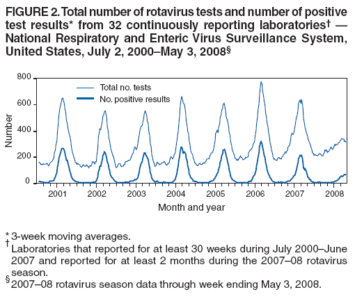 FIGURE 2. Total number of rotavirus tests and number of positive
test results* from 32 continuously reporting laboratories† —
National Respiratory and Enteric Virus Surveillance System,
United States, July 2, 2000–May 3, 2008§