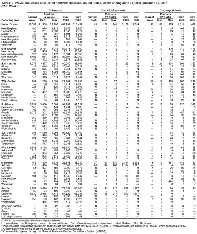 TABLE II. Provisional cases of selected notifiable diseases, United States, weeks ending June 21, 2008, and June 23, 2007
(25th Week)*
Chlamydia Coccidioidomycosis Cryptosporidiosis
Previous Previous Previous
Current 52 weeks Cum Cum Current 52 weeks Cum Cum Current 52 weeks Cum Cum
Reporting area week Med Max 2008 2007 week Med Max 2008 2007 week Med Max 2008 2007
United States 12,583 21,368 28,892 497,994 516,432 43 128 341 3,129 3,714 46 88 975 1,611 1,482
New England 490 676 1,516 16,283 16,599  0 1 1 2 1 6 15 105 122
Connecticut  201 1,093 4,343 4,879 N 0 0 N N  0 13 13 42
Maine§ 47 48 67 1,181 1,235 N 0 0 N N  1 5 10 13
Massachusetts 358 311 660 8,216 7,507 N 0 0 N N  2 11 31 35
New Hampshire 28 39 73 982 944  0 1 1 2  1 4 25 16
Rhode Island§ 38 56 98 1,385 1,541  0 0   1 0 3 4 5
Vermont§ 19 16 36 176 493 N 0 0 N N  1 4 22 11
Mid. Atlantic 2,235 2,751 4,842 68,671 67,502  0 0   4 13 120 210 175
New Jersey 88 405 528 8,015 10,346 N 0 0 N N  1 8 10 10
New York (Upstate) 523 564 2,177 13,084 12,305 N 0 0 N N 3 5 20 69 49
New York City 1,125 951 3,150 27,697 23,963 N 0 0 N N  2 8 34 32
Pennsylvania 499 802 1,031 19,875 20,888 N 0 0 N N 1 6 103 97 84
E.N. Central 1,071 3,477 4,373 80,050 86,191  1 3 22 16 5 21 134 394 327
Illinois 19 1,014 1,711 20,166 24,514 N 0 0 N N  2 13 27 39
Indiana 263 395 656 9,851 10,138 N 0 0 N N  2 41 65 24
Michigan 601 754 1,221 21,868 18,501  0 2 15 12  4 11 87 71
Ohio 73 868 1,530 19,442 23,584  0 1 7 4 3 6 60 109 82
Wisconsin 115 379 614 8,723 9,454 N 0 0 N N 2 7 60 106 111
W.N. Central 704 1,228 1,695 29,984 29,795  0 77  5 17 17 125 285 218
Iowa  163 251 3,911 4,068 N 0 0 N N 2 4 61 56 41
Kansas 228 157 529 4,411 3,862 N 0 0 N N  1 15 20 28
Minnesota  261 372 5,874 6,395  0 77   11 4 34 81 46
Missouri 353 467 577 11,585 10,978  0 1  5 2 3 14 64 40
Nebraska§ 70 91 162 2,064 2,498 N 0 0 N N 2 3 24 42 13
North Dakota  33 65 796 824 N 0 0 N N  0 51 2 1
South Dakota 53 54 81 1,343 1,170 N 0 0 N N  1 16 20 49
S. Atlantic 3,231 3,966 7,609 91,288 99,517  0 1 2 2 10 19 65 320 342
Delaware 150 65 144 1,794 1,630  0 0    0 4 6 3
District of Columbia 68 117 202 3,041 2,871  0 1    0 2 3 1
Florida 1,075 1,301 1,555 32,737 24,635 N 0 0 N N 7 8 35 150 151
Georgia 5 657 1,338 3,622 19,460 N 0 0 N N  4 14 98 78
Maryland§ 360 469 683 10,786 9,868  0 1 2 2 1 0 3 8 13
North Carolina 427 215 4,783 9,717 14,097 N 0 0 N N  0 18 11 35
South Carolina§ 515 472 3,073 13,398 13,416 N 0 0 N N 2 1 15 17 26
Virginia§ 628 511 1,062 14,744 12,024 N 0 0 N N  1 6 20 31
West Virginia 3 62 96 1,449 1,516 N 0 0 N N  0 5 7 4
E.S. Central 704 1,510 2,394 37,122 40,108  0 0    4 64 49 65
Alabama§ 35 478 605 10,428 12,108 N 0 0 N N  1 14 18 23
Kentucky 224 222 361 5,281 3,841 N 0 0 N N  1 40 10 21
Mississippi  309 1,048 8,368 10,630 N 0 0 N N  1 11 6 10
Tennessee§ 445 517 716 13,045 13,529 N 0 0 N N  1 18 15 11
W.S. Central 1,845 2,718 4,426 68,730 56,284  0 1 1  3 6 29 68 85
Arkansas§ 316 232 455 6,705 4,270 N 0 0 N N  1 8 13 12
Louisiana  384 851 7,909 8,715  0 1 1   0 4 3 26
Oklahoma 251 235 416 5,643 5,954 N 0 0 N N 3 1 11 19 15
Texas§ 1,278 1,808 3,923 48,473 37,345 N 0 0 N N  3 18 33 32
Mountain 452 1,399 1,836 28,535 35,330 27 90 170 2,151 2,292 5 10 567 148 112
Arizona 118 480 679 10,562 11,505 26 87 168 2,104 2,222  1 4 20 20
Colorado 51 307 488 5,082 8,476 N 0 0 N N 1 2 26 32 31
Idaho§  55 233 1,483 1,896 N 0 0 N N 1 2 71 29 6
Montana§ 38 50 363 1,418 1,356 N 0 0 N N  1 7 18 8
Nevada§ 194 184 411 4,648 4,449  1 7 30 28  0 6 6 5
New Mexico§  141 561 2,636 4,568  0 3 13 16  2 9 23 32
Utah 51 117 209 2,695 2,486 1 0 7 4 26 3 1 484 12 3
Wyoming§  13 34 11 594  0 1    0 8 8 7
Pacific 1,851 3,374 4,676 77,331 85,106 16 31 217 952 1,397 1 2 20 32 36
Alaska 60 94 129 2,202 2,343 N 0 0 N N  0 2 1 
California 1,639 2,815 4,115 67,623 66,338 16 31 217 952 1,397  0 0  
Hawaii 2 110 152 2,555 2,742 N 0 0 N N  0 4 1 
Oregon§ 150 189 402 4,838 4,526 N 0 0 N N 1 2 16 30 36
Washington  275 498 113 9,157 N 0 0 N N  0 0  
American Samoa  0 22 62 73 N 0 0 N N N 0 0 N N
C.N.M.I.               
Guam  12 26 86 401  0 0    0 0  
Puerto Rico 207 116 612 3,463 3,792 N 0 0 N N N 0 0 N N
U.S. Virgin Islands 6 6 21 292 98  0 0    0 0  
C.N.M.I.: Commonwealth of Northern Mariana Islands.
U: Unavailable. : No reported cases. N: Not notifiable. Cum: Cumulative year-to-date counts. Med: Median. Max: Maximum.
* Incidence data for reporting years 2007 and 2008 are provisional. Data for HIV/AIDS, AIDS, and TB, when available, are displayed in Table IV, which appears quarterly.  Chlamydia refers to genital infections caused by Chlamydia trachomatis. § Contains data reported through the National Electronic Disease Surveillance System (NEDSS).
