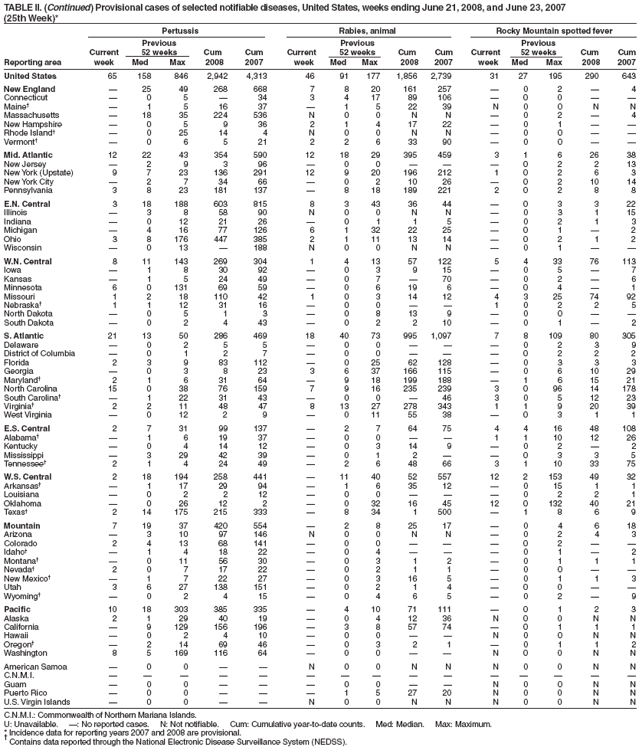 TABLE II. (Continued) Provisional cases of selected notifiable diseases, United States, weeks ending June 21, 2008, and June 23, 2007
(25th Week)*
Pertussis Rabies, animal Rocky Mountain spotted fever
Previous Previous Previous
Current 52 weeks Cum Cum Current 52 weeks Cum Cum Current 52 weeks Cum Cum
Reporting area week Med Max 2008 2007 week Med Max 2008 2007 week Med Max 2008 2007
United States 65 158 846 2,942 4,313 46 91 177 1,856 2,739 31 27 195 290 643
New England  25 49 268 668 7 8 20 161 257  0 2  4
Connecticut  0 5  34 3 4 17 89 106  0 0  
Maine  1 5 16 37  1 5 22 39 N 0 0 N N
Massachusetts  18 35 224 536 N 0 0 N N  0 2  4
New Hampshire  0 5 9 36 2 1 4 17 22  0 1  
Rhode Island  0 25 14 4 N 0 0 N N  0 0  
Vermont  0 6 5 21 2 2 6 33 90  0 0  
Mid. Atlantic 12 22 43 354 590 12 18 29 395 459 3 1 6 26 38
New Jersey  2 9 3 96  0 0    0 2 2 13
New York (Upstate) 9 7 23 136 291 12 9 20 196 212 1 0 2 6 3
New York City  2 7 34 66  0 2 10 26  0 2 10 14
Pennsylvania 3 8 23 181 137  8 18 189 221 2 0 2 8 8
E.N. Central 3 18 188 603 815 8 3 43 36 44  0 3 3 22
Illinois  3 8 58 90 N 0 0 N N  0 3 1 15
Indiana  0 12 21 26  0 1 1 5  0 2 1 3
Michigan  4 16 77 126 6 1 32 22 25  0 1  2
Ohio 3 8 176 447 385 2 1 11 13 14  0 2 1 2
Wisconsin  0 13  188 N 0 0 N N  0 1  
W.N. Central 8 11 143 269 304 1 4 13 57 122 5 4 33 76 113
Iowa  1 8 30 92  0 3 9 15  0 5  7
Kansas  1 5 24 49  0 7  70  0 2  6
Minnesota 6 0 131 69 59  0 6 19 6  0 4  1
Missouri 1 2 18 110 42 1 0 3 14 12 4 3 25 74 92
Nebraska 1 1 12 31 16  0 0   1 0 2 2 5
North Dakota  0 5 1 3  0 8 13 9  0 0  
South Dakota  0 2 4 43  0 2 2 10  0 1  2
S. Atlantic 21 13 50 286 469 18 40 73 995 1,097 7 8 109 80 305
Delaware  0 2 5 5  0 0    0 2 3 9
District of Columbia  0 1 2 7  0 0    0 2 2 2
Florida 2 3 9 83 112  0 25 62 128  0 3 3 3
Georgia  0 3 8 23 3 6 37 166 115  0 6 10 29
Maryland 2 1 6 31 64  9 18 199 188  1 6 15 21
North Carolina 15 0 38 76 159 7 9 16 235 239 3 0 96 14 178
South Carolina  1 22 31 43  0 0  46 3 0 5 12 23
Virginia 2 2 11 48 47 8 13 27 278 343 1 1 9 20 39
West Virginia  0 12 2 9  0 11 55 38  0 3 1 1
E.S. Central 2 7 31 99 137  2 7 64 75 4 4 16 48 108
Alabama  1 6 19 37  0 0   1 1 10 12 26
Kentucky  0 4 14 12  0 3 14 9  0 2  2
Mississippi  3 29 42 39  0 1 2   0 3 3 5
Tennessee 2 1 4 24 49  2 6 48 66 3 1 10 33 75
W.S. Central 2 18 194 258 441  11 40 52 557 12 2 153 49 32
Arkansas  1 17 29 94  1 6 35 12  0 15 1 1
Louisiana  0 2 2 12  0 0    0 2 2 1
Oklahoma  0 26 12 2  0 32 16 45 12 0 132 40 21
Texas 2 14 175 215 333  8 34 1 500  1 8 6 9
Mountain 7 19 37 420 554  2 8 25 17  0 4 6 18
Arizona  3 10 97 146 N 0 0 N N  0 2 4 3
Colorado 2 4 13 68 141  0 0    0 2  
Idaho  1 4 18 22  0 4    0 1  2
Montana  0 11 56 30  0 3 1 2  0 1 1 1
Nevada 2 0 7 17 22  0 2 1 1  0 0  
New Mexico  1 7 22 27  0 3 16 5  0 1 1 3
Utah 3 6 27 138 151  0 2 1 4  0 0  
Wyoming  0 2 4 15  0 4 6 5  0 2  9
Pacific 10 18 303 385 335  4 10 71 111  0 1 2 3
Alaska 2 1 29 40 19  0 4 12 36 N 0 0 N N
California  9 129 156 196  3 8 57 74  0 1 1 1
Hawaii  0 2 4 10  0 0   N 0 0 N N
Oregon  2 14 69 46  0 3 2 1  0 1 1 2
Washington 8 5 169 116 64  0 0   N 0 0 N N
American Samoa  0 0   N 0 0 N N N 0 0 N N
C.N.M.I.               
Guam  0 0    0 0   N 0 0 N N
Puerto Rico  0 0    1 5 27 20 N 0 0 N N
U.S. Virgin Islands  0 0   N 0 0 N N N 0 0 N N
C.N.M.I.: Commonwealth of Northern Mariana Islands.
U: Unavailable. : No reported cases. N: Not notifiable. Cum: Cumulative year-to-date counts. Med: Median. Max: Maximum.
* Incidence data for reporting years 2007 and 2008 are provisional.  Contains data reported through the National Electronic Disease Surveillance System (NEDSS).