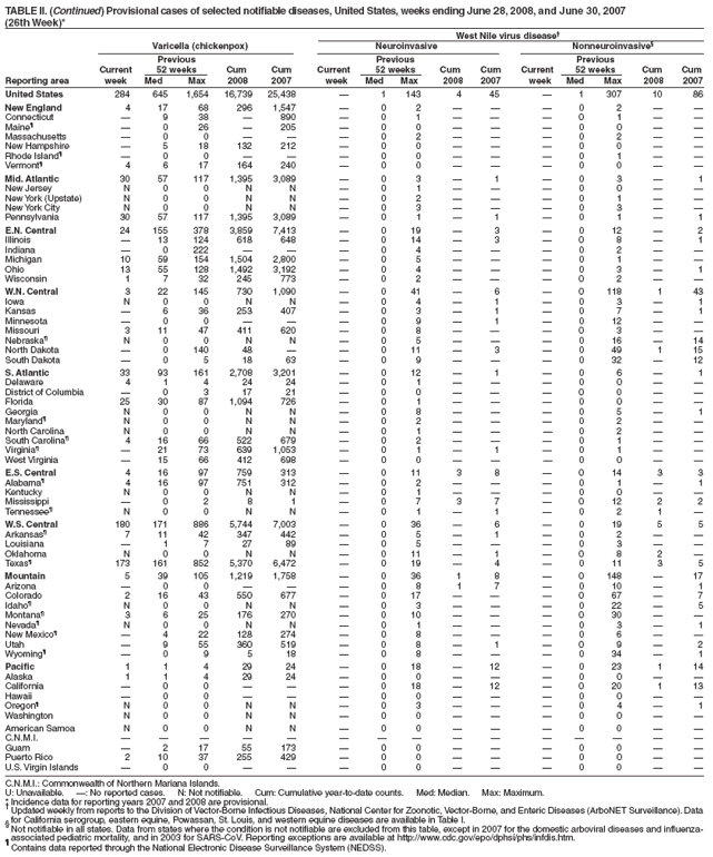 TABLE II. (Continued) Provisional cases of selected notifiable diseases, United States, weeks ending June 28, 2008, and June 30, 2007
(26th Week)*
West Nile virus disease
Varicella (chickenpox) Neuroinvasive Nonneuroinvasive§
Previous Previous Previous
Current 52 weeks Cum Cum Current 52 weeks Cum Cum Current 52 weeks Cum Cum
Reporting area week Med Max 2008 2007 week Med Max 2008 2007 week Med Max 2008 2007
C.N.M.I.: Commonwealth of Northern Mariana Islands.
United States 284 645 1,654 16,739 25,438  1 143 4 45  1 307 10 86
New England 4 17 68 296 1,547  0 2    0 2  
Connecticut  9 38  890  0 1    0 1  
Maineś  0 26  205  0 0    0 0  
Massachusetts  0 0    0 2    0 2  
New Hampshire  5 18 132 212  0 0    0 0  
Rhode Islandś  0 0    0 0    0 1  
Vermontś 4 6 17 164 240  0 0    0 0  
Mid. Atlantic 30 57 117 1,395 3,089  0 3  1  0 3  1
New Jersey N 0 0 N N  0 1    0 0  
New York (Upstate) N 0 0 N N  0 2    0 1  
New York City N 0 0 N N  0 3    0 3  
Pennsylvania 30 57 117 1,395 3,089  0 1  1  0 1  1
E.N. Central 24 155 378 3,859 7,413  0 19  3  0 12  2
Illinois  13 124 618 648  0 14  3  0 8  1
Indiana  0 222    0 4    0 2  
Michigan 10 59 154 1,504 2,800  0 5    0 1  
Ohio 13 55 128 1,492 3,192  0 4    0 3  1
Wisconsin 1 7 32 245 773  0 2    0 2  
W.N. Central 3 22 145 730 1,090  0 41  6  0 118 1 43
Iowa N 0 0 N N  0 4  1  0 3  1
Kansas  6 36 253 407  0 3  1  0 7  1
Minnesota  0 0    0 9  1  0 12  
Missouri 3 11 47 411 620  0 8    0 3  
Nebraskaś N 0 0 N N  0 5    0 16  14
North Dakota  0 140 48   0 11  3  0 49 1 15
South Dakota  0 5 18 63  0 9    0 32  12
S. Atlantic 33 93 161 2,708 3,201  0 12  1  0 6  1
Delaware 4 1 4 24 24  0 1    0 0  
District of Columbia  0 3 17 21  0 0    0 0  
Florida 25 30 87 1,094 726  0 1    0 0  
Georgia N 0 0 N N  0 8    0 5  1
Marylandś N 0 0 N N  0 2    0 2  
North Carolina N 0 0 N N  0 1    0 2  
South Carolinaś 4 16 66 522 679  0 2    0 1  
Virginiaś  21 73 639 1,053  0 1  1  0 1  
West Virginia  15 66 412 698  0 0    0 0  
E.S. Central 4 16 97 759 313  0 11 3 8  0 14 3 3
Alabamaś 4 16 97 751 312  0 2    0 1  1
Kentucky N 0 0 N N  0 1    0 0  
Mississippi  0 2 8 1  0 7 3 7  0 12 2 2
Tennesseeś N 0 0 N N  0 1  1  0 2 1 
W.S. Central 180 171 886 5,744 7,003  0 36  6  0 19 5 5
Arkansasś 7 11 42 347 442  0 5  1  0 2  
Louisiana  1 7 27 89  0 5    0 3  
Oklahoma N 0 0 N N  0 11  1  0 8 2 
Texasś 173 161 852 5,370 6,472  0 19  4  0 11 3 5
Mountain 5 39 105 1,219 1,758  0 36 1 8  0 148  17
Arizona  0 0    0 8 1 7  0 10  1
Colorado 2 16 43 550 677  0 17    0 67  7
Idahoś N 0 0 N N  0 3    0 22  5
Montanaś 3 6 25 176 270  0 10    0 30  
Nevadaś N 0 0 N N  0 1    0 3  1
New Mexicoś  4 22 128 274  0 8    0 6  
Utah  9 55 360 519  0 8  1  0 9  2
Wyomingś  0 9 5 18  0 8    0 34  1
Pacific 1 1 4 29 24  0 18  12  0 23 1 14
Alaska 1 1 4 29 24  0 0    0 0  
California  0 0    0 18  12  0 20 1 13
Hawaii  0 0    0 0    0 0  
Oregonś N 0 0 N N  0 3    0 4  1
Washington N 0 0 N N  0 0    0 0  
American Samoa N 0 0 N N  0 0    0 0  
C.N.M.I.               
Guam  2 17 55 173  0 0    0 0  
Puerto Rico 2 10 37 255 429  0 0    0 0  
U.S. Virgin Islands  0 0    0 0    0 0  
U: Unavailable. : No reported cases. N: Not notifiable. Cum: Cumulative year-to-date counts. Med: Median. Max: Maximum.
* Incidence data for reporting years 2007 and 2008 are provisional.  Updated weekly from reports to the Division of Vector-Borne Infectious Diseases, National Center for Zoonotic, Vector-Borne, and Enteric Diseases (ArboNET Surveillance). Data
for California serogroup, eastern equine, Powassan, St. Louis, and western equine diseases are available in Table I. § Not notifiable in all states. Data from states where the condition is not notifiable are excluded from this table, except in 2007 for the domestic arboviral diseases and influenzaassociated
pediatric mortality, and in 2003 for SARS-CoV. Reporting exceptions are available at http://www.cdc.gov/epo/dphsi/phs/infdis.htm. ś Contains data reported through the National Electronic Disease Surveillance System (NEDSS).