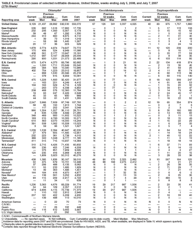 TABLE II. Provisional cases of selected notifiable diseases, United States, weeks ending July 5, 2008, and July 7, 2007
(27th Week)*
Chlamydia Coccidioidomycosis Cryptosporidiosis
Previous Previous Previous
Current 52 weeks Cum Cum Current 52 weeks Cum Cum Current 52 weeks Cum Cum
Reporting area week Med Max 2008 2007 week Med Max 2008 2007 week Med Max 2008 2007
United States 9,129 21,437 28,892 532,530 556,072 67 126 341 3,337 4,025 40 83 975 1,757 1,660
New England 536 682 1,516 17,860 17,735  0 1 1 2 1 5 17 113 133
Connecticut 232 206 1,093 5,007 5,178 N 0 0 N N  0 15 15 42
Maine§ 39 48 67 1,292 1,330 N 0 0 N N  1 5 12 14
Massachusetts 244 313 660 8,875 8,112 N 0 0 N N  2 11 31 40
New Hampshire 1 39 73 1,018 1,019  0 1 1 2  1 4 27 18
Rhode Island§  58 98 1,445 1,567  0 0    0 3 4 5
Vermont§ 20 17 36 223 529 N 0 0 N N 1 1 4 24 14
Mid. Atlantic 1,878 2,774 4,974 74,927 72,772  0 0   11 12 120 239 200
New Jersey 170 406 524 9,949 11,086 N 0 0 N N  0 8 10 11
New York (Upstate) 406 561 2,177 13,947 13,191 N 0 0 N N 5 5 20 77 59
New York City 1,012 987 3,147 29,958 26,006 N 0 0 N N  2 8 38 35
Pennsylvania 290 800 1,031 21,073 22,489 N 0 0 N N 6 6 103 114 95
E.N. Central 670 3,474 4,373 83,796 92,682  1 3 21 16 2 22 134 418 374
Illinois  1,000 1,711 20,649 26,540 N 0 0 N N  2 13 36 45
Indiana 268 384 656 10,580 10,986 N 0 0 N N  2 41 69 26
Michigan 402 754 1,223 23,012 19,857  0 2 14 12 2 4 11 85 74
Ohio  868 1,530 20,596 25,218  0 1 7 4  6 60 113 89
Wisconsin  378 615 8,959 10,081 N 0 0 N N  6 60 115 140
W.N. Central 475 1,228 1,693 32,420 31,977  0 77  6 8 18 125 309 247
Iowa  163 251 4,249 4,412 N 0 0 N N 1 4 61 66 53
Kansas 159 163 529 4,716 4,129 N 0 0 N N  1 15 20 32
Minnesota  263 373 6,338 6,850  0 77    5 34 81 47
Missouri 208 468 576 12,360 11,784  0 1  6 5 3 14 73 45
Nebraska§ 19 93 247 2,426 2,648 N 0 0 N N 2 2 24 45 17
North Dakota 45 33 65 900 889 N 0 0 N N  0 51 2 1
South Dakota 44 53 81 1,431 1,265 N 0 0 N N  1 16 22 52
S. Atlantic 2,547 3,966 7,609 97,749 107,760  0 1 2 2 12 19 65 354 374
Delaware 58 65 150 1,913 1,744  0 0    0 4 7 3
District of Columbia  117 202 3,041 3,048  0 1    0 2 3 1
Florida 966 1,304 1,557 35,110 26,701 N 0 0 N N 5 8 35 160 165
Georgia 4 636 1,338 4,699 21,280 N 0 0 N N  4 14 105 83
Maryland§ 348 469 683 11,602 10,522  0 1 2 2  0 3 11 13
North Carolina 163 215 4,783 10,305 15,571 N 0 0 N N 4 0 18 15 43
South Carolina§ 614 463 3,070 14,000 14,244 N 0 0 N N 3 1 15 22 29
Virginia§ 391 508 1,062 15,558 13,023 N 0 0 N N  1 6 24 33
West Virginia 3 59 96 1,521 1,627 N 0 0 N N  0 5 7 4
E.S. Central 1,039 1,538 2,394 40,947 42,530  0 0   2 4 64 54 73
Alabama§ 27 479 605 11,495 12,951 N 0 0 N N  1 14 18 24
Kentucky 232 223 361 5,738 4,015 N 0 0 N N 2 1 40 12 22
Mississippi 369 343 1,048 9,777 11,180 N 0 0 N N  1 11 6 13
Tennessee§ 411 515 715 13,937 14,384 N 0 0 N N  1 18 18 14
W.S. Central 310 2,715 4,426 71,435 60,832  0 1 1 1 1 6 37 71 93
Arkansas§ 190 236 455 7,246 4,558 N 0 0 N N 1 1 8 14 13
Louisiana  376 851 7,909 9,595  0 1 1 1  0 4 4 27
Oklahoma 120 235 416 5,968 6,403 N 0 0 N N  1 11 20 15
Texas§  1,809 3,923 50,312 40,276 N 0 0 N N  3 28 33 38
Mountain 438 1,385 1,836 30,167 38,010 48 90 170 2,325 2,492 3 10 567 164 125
Arizona 50 475 679 10,701 12,498 48 88 168 2,275 2,412  1 4 21 21
Colorado 37 299 488 5,135 9,062 N 0 0 N N 1 2 26 38 35
Idaho§ 111 55 233 1,685 1,929 N 0 0 N N  2 71 29 7
Montana§ 13 49 363 1,496 1,451 N 0 0 N N  1 7 21 11
Nevada§ 144 184 416 4,970 4,877  1 7 32 35  0 6 6 5
New Mexico§  138 561 3,252 4,832  0 3 13 16  2 9 25 35
Utah 83 115 209 2,917 2,722  0 7 4 29 2 1 484 16 3
Wyoming§  11 34 11 639  0 1 1   0 8 8 8
Pacific 1,236 3,363 4,676 83,229 91,774 19 29 217 987 1,506  2 20 35 41
Alaska 54 94 129 2,357 2,512 N 0 0 N N  0 2 1 1
California 974 2,806 4,115 72,739 71,373 19 29 217 987 1,506  0 0  
Hawaii 1 110 152 2,812 2,949 N 0 0 N N  0 4 1 
Oregon§ 207 181 402 5,208 4,930 N 0 0 N N  2 16 33 40
Washington  139 498 113 10,010 N 0 0 N N  0 0  
American Samoa  0 22 70 73 N 0 0 N N N 0 0 N N
C.N.M.I.               
Guam  11 26 102 448  0 0    0 0  
Puerto Rico 116 116 612 3,665 3,997 N 0 0 N N N 0 0 N N
U.S. Virgin Islands  7 21 292 103  0 0    0 0  
C.N.M.I.: Commonwealth of Northern Mariana Islands.
U: Unavailable. : No reported cases. N: Not notifiable. Cum: Cumulative year-to-date counts. Med: Median. Max: Maximum.
* Incidence data for reporting years 2007 and 2008 are provisional. Data for HIV/AIDS, AIDS, and TB, when available, are displayed in Table IV, which appears quarterly.  Chlamydia refers to genital infections caused by Chlamydia trachomatis. § Contains data reported through the National Electronic Disease Surveillance System (NEDSS).