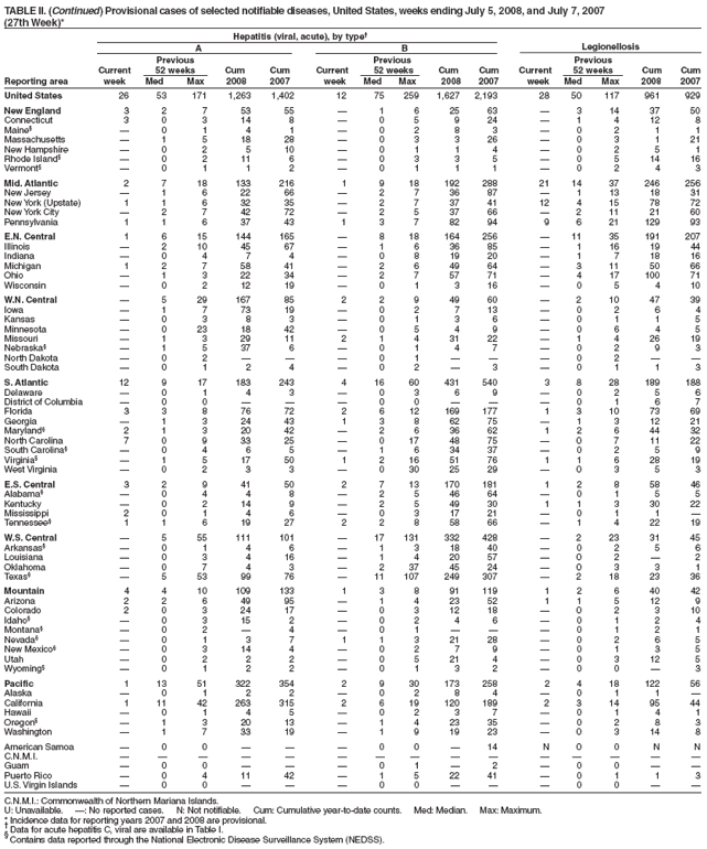 TABLE II. (Continued) Provisional cases of selected notifiable diseases, United States, weeks ending July 5, 2008, and July 7, 2007
(27th Week)*
Hepatitis (viral, acute), by type
A B Legionellosis
Previous Previous Previous
Current 52 weeks Cum Cum Current 52 weeks Cum Cum Current 52 weeks Cum Cum
Reporting area week Med Max 2008 2007 week Med Max 2008 2007 week Med Max 2008 2007
United States 26 53 171 1,263 1,402 12 75 259 1,627 2,193 28 50 117 961 929
New England 3 2 7 53 55  1 6 25 63  3 14 37 50
Connecticut 3 0 3 14 8  0 5 9 24  1 4 12 8
Maine§  0 1 4 1  0 2 8 3  0 2 1 1
Massachusetts  1 5 18 28  0 3 3 26  0 3 1 21
New Hampshire  0 2 5 10  0 1 1 4  0 2 5 1
Rhode Island§  0 2 11 6  0 3 3 5  0 5 14 16
Vermont§  0 1 1 2  0 1 1 1  0 2 4 3
Mid. Atlantic 2 7 18 133 216 1 9 18 192 288 21 14 37 246 256
New Jersey  1 6 22 66  2 7 36 87  1 13 18 31
New York (Upstate) 1 1 6 32 35  2 7 37 41 12 4 15 78 72
New York City  2 7 42 72  2 5 37 66  2 11 21 60
Pennsylvania 1 1 6 37 43 1 3 7 82 94 9 6 21 129 93
E.N. Central 1 6 15 144 165  8 18 164 256  11 35 191 207
Illinois  2 10 45 67  1 6 36 85  1 16 19 44
Indiana  0 4 7 4  0 8 19 20  1 7 18 16
Michigan 1 2 7 58 41  2 6 49 64  3 11 50 66
Ohio  1 3 22 34  2 7 57 71  4 17 100 71
Wisconsin  0 2 12 19  0 1 3 16  0 5 4 10
W.N. Central  5 29 167 85 2 2 9 49 60  2 10 47 39
Iowa  1 7 73 19  0 2 7 13  0 2 6 4
Kansas  0 3 8 3  0 1 3 6  0 1 1 5
Minnesota  0 23 18 42  0 5 4 9  0 6 4 5
Missouri  1 3 29 11 2 1 4 31 22  1 4 26 19
Nebraska§  1 5 37 6  0 1 4 7  0 2 9 3
North Dakota  0 2    0 1    0 2  
South Dakota  0 1 2 4  0 2  3  0 1 1 3
S. Atlantic 12 9 17 183 243 4 16 60 431 540 3 8 28 189 188
Delaware  0 1 4 3  0 3 6 9  0 2 5 6
District of Columbia  0 0    0 0    0 1 6 7
Florida 3 3 8 76 72 2 6 12 169 177 1 3 10 73 69
Georgia  1 3 24 43 1 3 8 62 75  1 3 12 21
Maryland§ 2 1 3 20 42  2 6 36 62 1 2 6 44 32
North Carolina 7 0 9 33 25  0 17 48 75  0 7 11 22
South Carolina§  0 4 6 5  1 6 34 37  0 2 5 9
Virginia§  1 5 17 50 1 2 16 51 76 1 1 6 28 19
West Virginia  0 2 3 3  0 30 25 29  0 3 5 3
E.S. Central 3 2 9 41 50 2 7 13 170 181 1 2 8 58 46
Alabama§  0 4 4 8  2 5 46 64  0 1 5 5
Kentucky  0 2 14 9  2 5 49 30 1 1 3 30 22
Mississippi 2 0 1 4 6  0 3 17 21  0 1 1 
Tennessee§ 1 1 6 19 27 2 2 8 58 66  1 4 22 19
W.S. Central  5 55 111 101  17 131 332 428  2 23 31 45
Arkansas§  0 1 4 6  1 3 18 40  0 2 5 6
Louisiana  0 3 4 16  1 4 20 57  0 2  2
Oklahoma  0 7 4 3  2 37 45 24  0 3 3 1
Texas§  5 53 99 76  11 107 249 307  2 18 23 36
Mountain 4 4 10 109 133 1 3 8 91 119 1 2 6 40 42
Arizona 2 2 6 49 95  1 4 23 52 1 1 5 12 9
Colorado 2 0 3 24 17  0 3 12 18  0 2 3 10
Idaho§  0 3 15 2  0 2 4 6  0 1 2 4
Montana§  0 2  4  0 1    0 1 2 1
Nevada§  0 1 3 7 1 1 3 21 28  0 2 6 5
New Mexico§  0 3 14 4  0 2 7 9  0 1 3 5
Utah  0 2 2 2  0 5 21 4  0 3 12 5
Wyoming§  0 1 2 2  0 1 3 2  0 0  3
Pacific 1 13 51 322 354 2 9 30 173 258 2 4 18 122 56
Alaska  0 1 2 2  0 2 8 4  0 1 1 
California 1 11 42 263 315 2 6 19 120 189 2 3 14 95 44
Hawaii  0 1 4 5  0 2 3 7  0 1 4 1
Oregon§  1 3 20 13  1 4 23 35  0 2 8 3
Washington  1 7 33 19  1 9 19 23  0 3 14 8
American Samoa  0 0    0 0  14 N 0 0 N N
C.N.M.I.               
Guam  0 0    0 1  2  0 0  
Puerto Rico  0 4 11 42  1 5 22 41  0 1 1 3
U.S. Virgin Islands  0 0    0 0    0 0  
C.N.M.I.: Commonwealth of Northern Mariana Islands.
U: Unavailable. : No reported cases. N: Not notifiable. Cum: Cumulative year-to-date counts. Med: Median. Max: Maximum.
* Incidence data for reporting years 2007 and 2008 are provisional.  Data for acute hepatitis C, viral are available in Table I. § Contains data reported through the National Electronic Disease Surveillance System (NEDSS).