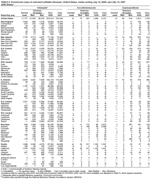 TABLE II. Provisional cases of selected notifiable diseases, United States, weeks ending July 12, 2008, and July 14, 2007
(28th Week)*
Chlamydia Coccidioidomycosis Cryptosporidiosis
Previous Previous Previous
Current 52 weeks Cum Cum Current 52 weeks Cum Cum Current 52 weeks Cum Cum
Reporting area week Med Max 2008 2007 week Med Max 2008 2007 week Med Max 2008 2007
United States 11,177 21,504 28,755 554,014 572,444 41 70 341 1,266 4,151 51 84 914 1,874 1,723
New England 1,044 682 1,516 18,922 18,476  0 1 1 2 3 5 17 133 140
Connecticut 270 210 1,093 5,291 5,445 N 0 0 N N  0 15 15 42
Maine§ 44 48 67 1,336 1,376 N 0 0 N N  1 5 12 15
Massachusetts 659 313 660 9,520 8,398 N 0 0 N N 3 2 11 48 45
New Hampshire 2 39 73 1,017 1,058  0 1 1 2  1 4 30 19
Rhode Island§ 38 58 98 1,502 1,653  0 0    0 3 4 5
Vermont§ 31 17 36 256 546 N 0 0 N N  1 4 24 14
Mid. Atlantic 1,778 2,774 4,974 77,126 75,428  0 0   10 13 120 257 214
New Jersey  406 524 9,949 11,471 N 0 0 N N  0 8 10 11
New York (Upstate) 533 561 2,177 14,475 13,640 N 0 0 N N 3 4 20 79 60
New York City 819 1,016 3,147 30,878 27,193 N 0 0 N N  2 8 38 37
Pennsylvania 426 800 1,031 21,824 23,124 N 0 0 N N 7 6 103 130 106
E.N. Central 1,106 3,537 4,426 90,252 95,506  1 3 21 16 7 23 134 472 412
Illinois 10 1,005 1,711 24,714 27,541 N 0 0 N N  2 13 43 48
Indiana 228 390 656 10,996 11,247 N 0 0 N N  2 41 77 27
Michigan 536 762 1,223 23,749 20,577  0 2 14 12  5 11 92 76
Ohio 74 859 1,530 21,119 25,664  0 1 7 4 6 6 60 120 92
Wisconsin 258 378 615 9,674 10,477 N 0 0 N N 1 8 60 140 169
W.N. Central 709 1,147 1,693 33,689 28,699  0 77  6 8 16 72 321 207
Iowa 117 146 231 4,509  N 0 0 N N 2 2 37 71 
Kansas 223 163 529 4,915 4,346 N 0 0 N N 2 1 15 22 34
Minnesota 6 263 373 6,593 7,089  0 77   4 5 34 85 47
Missouri 320 468 577 12,873 12,222  0 1  6  3 14 73 47
Nebraska§  93 247 2,426 2,792 N 0 0 N N  2 24 45 20
North Dakota  33 65 900 923 N 0 0 N N  0 51 2 1
South Dakota 43 53 81 1,473 1,327 N 0 0 N N  1 16 23 58
S. Atlantic 2,933 3,957 7,609 102,144 112,248  0 1 2 3 17 19 65 375 392
Delaware 49 65 150 1,962 1,866  0 0    0 4 7 3
District of Columbia  120 203 3,427 3,145  0 1  1  0 2 3 1
Florida 1,187 1,307 1,557 36,688 28,226 N 0 0 N N 13 8 35 173 169
Georgia 1 646 1,338 5,303 22,398 N 0 0 N N 4 4 14 109 90
Maryland§ 403 469 683 12,014 10,876  0 1 2 2  0 3 11 14
North Carolina  206 4,783 10,305 15,782 N 0 0 N N  0 18 15 43
South Carolina§ 401 472 3,068 14,403 14,687 N 0 0 N N  1 15 23 33
Virginia§ 881 508 1,062 16,438 13,595 N 0 0 N N  1 6 27 35
West Virginia 11 59 96 1,604 1,673 N 0 0 N N  0 5 7 4
E.S. Central 1,051 1,538 2,394 41,997 44,045  0 0   2 4 64 58 83
Alabama§  479 605 11,495 13,499 N 0 0 N N 1 1 14 21 26
Kentucky 257 225 361 5,995 4,097 N 0 0 N N  1 40 12 24
Mississippi 349 370 1,048 10,126 11,631 N 0 0 N N  1 11 6 17
Tennessee§ 445 515 715 14,381 14,818 N 0 0 N N 1 1 18 19 16
W.S. Central 461 2,715 4,426 71,897 63,837  0 1 1 1  5 37 71 98
Arkansas§ 336 236 455 7,583 4,776 N 0 0 N N  1 8 14 13
Louisiana  375 851 7,909 10,446  0 1 1 1  0 4 4 29
Oklahoma 125 234 416 6,093 6,696 N 0 0 N N  1 11 20 16
Texas§  1,809 3,923 50,312 41,919 N 0 0 N N  3 28 33 40
Mountain 506 1,386 1,836 30,785 39,266  11 170 89 2,576 3 9 567 150 134
Arizona 93 475 679 10,794 12,968  8 168 38 2,496  0 4  22
Colorado 99 299 488 5,243 9,372 N 0 0 N N  2 26 38 36
Idaho§ 66 56 233 1,752 1,934 N 0 0 N N 1 2 71 30 7
Montana§  49 363 1,496 1,489 N 0 0 N N 2 1 7 25 15
Nevada§ 132 184 416 5,152 5,124  1 7 32 35  0 6 6 5
New Mexico§  138 561 3,252 4,923  0 3 14 16  2 9 27 37
Utah 116 118 209 3,085 2,794  0 7 4 29  2 484 16 4
Wyoming§  9 34 11 662  0 1 1   0 8 8 8
Pacific 1,589 3,365 4,676 87,202 94,939 41 30 217 1,152 1,547 1 2 20 37 43
Alaska 106 94 129 2,473 2,606 N 0 0 N N  0 2 1 1
California 1,276 2,837 4,115 76,389 73,890 41 30 217 1,152 1,547  0 0  
Hawaii  110 152 2,812 3,047 N 0 0 N N  0 4 1 
Oregon§ 207 184 402 5,415 5,111 N 0 0 N N 1 2 16 35 42
Washington  54 498 113 10,285 N 0 0 N N  0 0  
American Samoa 3 0 22 73 73 N 0 0 N N N 0 0 N N
C.N.M.I.               
Guam  10 26 103 458  0 0    0 0  
Puerto Rico 184 115 612 3,848 4,117 N 0 0 N N N 0 0 N N
U.S. Virgin Islands  7 21 339 106  0 0    0 0  
C.N.M.I.: Commonwealth of Northern Mariana Islands.
U: Unavailable. : No reported cases. N: Not notifiable. Cum: Cumulative year-to-date counts. Med: Median. Max: Maximum.
* Incidence data for reporting years 2007 and 2008 are provisional. Data for HIV/AIDS, AIDS, and TB, when available, are displayed in Table IV, which appears quarterly.  Chlamydia refers to genital infections caused by Chlamydia trachomatis. § Contains data reported through the National Electronic Disease Surveillance System (NEDSS).