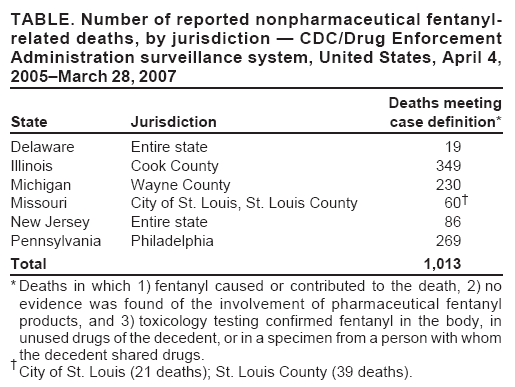 TABLE. Number of reported nonpharmaceutical fentanyl-related deaths, by jurisdiction — CDC/Drug Enforcement Administration surveillance system, United States, April 4, 2005–March 28, 2007
Deaths meeting
State
Jurisdiction
case definition*
Delaware
Entire state
19
Illinois
Cook County
349
Michigan
Wayne County
230
Missouri
City of St. Louis, St. Louis County
60†
New Jersey
Entire state
86
Pennsylvania
Philadelphia
269
Total
1,013
* Deaths in which 1) fentanyl caused or contributed to the death, 2) no evidence was found of the involvement of pharmaceutical fentanyl products, and 3) toxicology testing confirmed fentanyl in the body, in unused drugs of the decedent, or in a specimen from a person with whom the decedent shared drugs.
†City of St. Louis (21 deaths); St. Louis County (39 deaths).