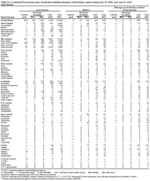 TABLE II. (Continued) Provisional cases of selected notifiable diseases, United States, weeks ending July 19, 2008, and July 21, 2007 (29th Week)* Meningococcal disease, invasive
Lyme disease
Malaria
All serogroups
Previous
Previous
Previous
Current
52 weeks
Cum
Cum
Current
52 weeks
Cum
Cum
Current
52 weeks
Cum
Cum
Reporting area
week
Med
Max
2008
2007
week
Med
Max
2008
2007
week
Med
Max
2008
2007
United States
545
341
1,555
7,268
13,548
9
22
136
443
624
6
19
52
666
680
New England
5
53
523
941
4,644
1
1
35
25
33

0
3
17
34
Connecticut

0
193

2,069

0
27
6
1

0
1
1
6
Maine§

4
61
70
74

0
2

4

0
1
3
5
Massachusetts

16
252
486
1,878

0
2
14
21

0
3
13
16
New Hampshire
2
11
58
321
552

0
1
1
7

0
0

3
Rhode Island§

0
77

2

0
8



0
1

1
Vermont§
3
2
12
64
69
1
0
2
4


0
1

3
Mid. Atlantic
421
170
662
4,871
5,076

5
18
95
176
1
2
6
74
83
New Jersey

36
160
876
1,934

0
7

32

0
1
3
10
New York (Upstate)
324
63
453
1,583
1,086

1
8
15
33
1
0
3
21
25
New York City

1
27
5
187

3
9
62
95

0
2
17
17
Pennsylvania
97
55
293
2,407
1,869

1
4
18
16

1
5
33
31
E.N. Central
2
6
154
73
1,374

2
7
72
76
1
3
9
106
102
Illinois

0
13
12
100

1
6
28
38

1
3
32
41
Indiana

0
7
10
17

0
2
4
5

0
4
17
15
Michigan
2
1
5
24
23

0
2
10
9

0
2
17
16
Ohio

0
4
12
9

0
3
20
13
1
1
4
31
24
Wisconsin

2
132
15
1,225

0
3
10
11

0
2
9
6
W.N. Central
51
3
740
321
213
2
0
9
33
22
1
2
8
64
42
Iowa

1
7
21
82

0
1
2
2

0
3
12
10
Kansas

0
1
1
8

0
1
3
1

0
1
1
2
Minnesota
51
0
731
280
114
2
0
8
16
11
1
0
7
19
10
Missouri

0
3
14
5

0
4
6
3

0
3
21
13
Nebraska§

0
1
3
4

0
2
6
4

0
2
9
2
North Dakota

0
9
1


0
2



0
1
1
2
South Dakota

0
1
1


0
0

1

0
1
1
3
S. Atlantic
62
51
221
863
2,116
3
4
15
100
131
3
3
7
100
103
Delaware
14
12
35
436
401

0
1
1
3

0
1
1
1
District of Columbia
6
2
8
75
74

0
1
1
2

0
0


Florida
3
1
4
27
6

1
7
27
24

1
3
39
37
Georgia
4
0
2
7
7

1
3
24
21
1
0
3
14
10
Maryland§
28
9
136
71
1,203
1
0
5
5
34

0
2
4
18
North Carolina
2
0
8
7
21
1
0
7
16
13

0
4
9
14
South Carolina§

0
4
8
14

0
1
4
5

0
3
15
10
Virginia§
5
12
68
212
373
1
1
7
22
29
2
0
2
15
13
West Virginia

1
9
20
17

0
1



0
1
3

E.S. Central
3
1
5
28
30

0
3
10
21

1
6
37
36
Alabama§

0
3
9
9

0
1
3
3

0
2
5
7
Kentucky

0
1
1
2

0
1
3
4

0
2
7
7
Mississippi

0
1
1


0
1
1
1

0
2
9
10
Tennessee§
3
0
3
17
19

0
2
3
13

0
3
16
12
W.S. Central

1
11
25
40

1
64
16
54

2
13
65
71
Arkansas§

0
1



0
1



0
1
6
8
Louisiana

0
0

2

0
1

13

0
3
12
23
Oklahoma

0
1



0
4
2
5

0
5
10
14
Texas§

1
10
25
38

1
60
14
36

1
7
37
26
Mountain
1
0
3
17
18
1
1
5
15
33

1
4
36
47
Arizona

0
1
2


0
1
5
6

0
2
5
11
Colorado
1
0
1
3


0
2
3
12

0
2
9
16
Idaho§

0
2
5
5

0
2



0
2
2
4
Montana§

0
2
2
1

0
0

3

0
1
4
1
Nevada§

0
2
2
6

0
3
4
2

0
2
6
3
New Mexico§

0
1
2
4

0
1
1
1

0
1
5
2
Utah

0
1

1
1
0
1
2
9

0
2
3
8
Wyoming§

0
1
1
1

0
0



0
1
2
2
Pacific

4
8
129
37
2
3
10
77
78

4
17
167
162
Alaska

0
2
3
2

0
2
3
2

0
2
3
1
California

3
7
108
32

2
8
59
52

3
17
121
117
Hawaii
N
0
0
N
N

0
1
2
2

0
2
1
5
Oregon§

0
4
18
3

0
2
4
12

1
3
23
24
Washington

0
7


2
0
3
9
10

0
5
19
15
American Samoa
N
0
0
N
N

0
0



0
0


C.N.M.I.















Guam

0
0



0
1
1
1

0
0


Puerto Rico
N
0
0
N
N

0
1
1
2

0
1
2
6
U.S. Virgin Islands
N
0
0
N
N

0
0



0
0


C.N.M.I.: Commonwealth of Northern Mariana Islands.
U: Unavailable. : No reported cases. N: Not notifiable. Cum: Cumulative year-to-date counts. Med: Median. Max: Maximum.
* Incidence data for reporting years 2007 and 2008 are provisional.
 Data for meningococcal disease, invasive caused by serogroups A, C, Y, & W-135; serogroup B; other serogroup; and unknown serogroup are available in Table I.
§
Contains data reported through the National Electronic Disease Surveillance System (NEDSS).