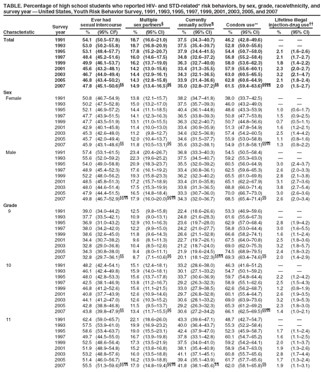 TABLE. Percentage of high school students who reported HIV-and STD-related* risk behaviors, by sex, grade, race/ethnicity, and survey year — United States, Youth Risk Behavior Survey, 1991, 1993, 1995, 1997, 1999, 2001, 2003, 2005, and 2007
Survey
Ever had sexual intercourse
Multiple sex partners§
Currently sexually active¶
Condom use**
Lifetime illegal injection-drug use††
Characteristic
year
%
(95% CI†)
%
(95% CI)
%
(95% CI)
%
(95% CI)
%
(95% CI)
Total
1991
54.1
(50.5–57.8)
18.7
(16.6–21.0)
37.5
(34.3–40.7)
46.2
(42.8–49.6)
—
—
1993
53.0
(50.2–55.8)
18.7
(16.8–20.9)
37.5
(35.4–39.7)
52.8
(50.0–55.6)
—
—
1995
53.1
(48.4–57.7)
17.8
(15.2–20.7)
37.9
(34.4–41.5)
54.4
(50.7–58.0)
2.1
(1.6–2.6)
1997
48.4
(45.2–51.6)
16.0
(14.6–17.5)
34.8
(32.6–37.2)
56.8
(55.2–58.4)
2.1
(1.7–2.7)
1999
49.9
(46.1–53.7)
16.2
(13.7–19.0)
36.3
(32.7–40.0)
58.0
(53.6–62.3)
1.8
(1.4–2.2)
2001
45.6
(43.2–48.1)
14.2
(13.0–15.6)
33.4
(31.3–35.5)
57.9
(55.6–60.1)
2.3
(2.0–2.7)
2003
46.7
(44.0–49.4)
14.4
(12.9–16.1)
34.3
(32.1–36.5)
63.0
(60.5–65.5)
3.2
(2.1–4.7)
2005
46.8
(43.4–50.2)
14.3
(12.8–15.8)
33.9
(31.4–36.6)
62.8
(60.6–64.9)
2.1
(1.8–2.4)
2007
47.8
(45.1–50.6)§§
14.9
(13.4–16.5)§§
35.0
(32.8–37.2)§§
61.5
(59.4–63.6)§§¶¶
2.0
(1.5–2.7)
Sex
Female
1991
50.8
(46.7–54.9)
13.8
(12.1–15.7)
38.2
(34.7–41.8)
38.0
(33.7–42.5)
—
—
1993
50.2
(47.5–52.8)
15.0
(13.2–17.0)
37.5
(35.7–39.3)
46.0
(43.2–49.0)
—
—
1995
52.1
(46.9–57.2)
14.4
(11.1–18.5)
40.4
(36.1–44.8)
48.6
(43.3–53.9)
1.0
(0.6–1.7)
1997
47.7
(43.9–51.5)
14.1
(12.3–16.3)
36.5
(33.8–39.3)
50.8
(47.7–53.8)
1.5
(0.9–2.5)
1999
47.7
(43.5–51.9)
13.1
(11.0–15.5)
36.3
(32.2–40.7)
50.7
(44.8–56.6)
0.7
(0.5–1.1)
2001
42.9
(40.1–45.8)
11.4
(10.0–13.0)
33.4
(30.9–35.9)
51.3
(47.8–54.9)
1.6
(1.2–2.1)
2003
45.3
(42.6–48.0)
11.2
(9.8–12.7)
34.6
(32.5–36.8)
57.4
(54.2–60.5)
2.5
(1.4–4.2)
2005
45.7
(42.0–49.4)
12.0
(10.4–13.7)
34.6
(31.5–37.7)
55.9
(53.0–58.8)
1.1
(0.8–1.6)
2007
45.9
(43.1–48.6)§§
11.8
(10.5–13.1)§§
35.6
(33.2–38.1)
54.9
(51.8–58.1)§§¶¶
1.3
(0.8–2.2)
Male
1991
57.4
(53.1–61.5)
23.4
(20.4–26.7)
36.8
(33.3–40.3)
54.5
(50.5–58.4)
—
—
1993
55.6
(52.0–59.2)
22.3
(19.6–25.2)
37.5
(34.5–40.7)
59.2
(55.3–63.0)
—
—
1995
54.0
(49.0–58.8)
20.9
(18.3–23.7)
35.5
(32.0–39.2)
60.5
(56.0–64.9)
3.0
(2.4–3.7)
1997
48.9
(45.4–52.3)
17.6
(16.1–19.2)
33.4
(30.8–36.1)
62.5
(59.6–65.3)
2.6
(2.0–3.3)
1999
52.2
(48.0–56.2)
19.3
(15.8–23.3)
36.2
(32.3–40.2)
65.5
(61.0–69.8)
2.8
(2.1–3.8)
2001
48.5
(45.8–51.3)
17.2
(15.7–18.9)
33.4
(31.0–35.8)
65.1
(62.2–67.9)
3.1
(2.7–3.6)
2003
48.0
(44.6–51.4)
17.5
(15.3–19.9)
33.8
(31.3–36.5)
68.8
(66.0–71.4)
3.8
(2.7–5.4)
2005
47.9
(44.4–51.5)
16.5
(14.8–18.4)
33.3
(30.7–36.0)
70.0
(66.7–73.0)
3.0
(2.6–3.6)
2007
49.8
(46.7–52.9)§§¶¶ 17.9
(16.0–20.0)§§¶¶ 34.3
(32.0–36.7)
68.5
(65.4–71.4)§§
2.6
(2.0–3.4)
Grade
9
1991
39.0
(34.0–44.2)
12.5
(9.8–15.8)
22.4
(18.6–26.6)
53.3
(46.9–59.6)
—
—
1993
37.7
(33.5–42.1)
10.9
(9.0–13.1)
24.8
(21.6–28.3)
61.6
(55.6–67.3)
—
—
1995
36.9
(31.0–43.2)
12.9
(10.1–16.3)
23.6
(19.7–28.0)
62.9
(57.0–68.4)
2.8
(1.9–4.2)
1997
38.0
(34.2–42.0)
12.2
(9.9–15.0)
24.2
(21.0–27.7)
58.8
(53.0–64.4)
3.0
(1.6–5.5)
1999
38.6
(32.6–45.0)
11.8
(9.6–14.3)
26.6
(21.1–32.8)
66.6
(58.2–74.1)
1.6
(1.1–2.4)
2001
34.4
(30.7–38.2)
9.6
(8.1–11.3)
22.7
(19.7–26.1)
67.5
(64.0–70.8)
2.5
(1.8–3.6)
2003
32.8
(29.0–36.8)
10.4
(8.5–12.6)
21.2
(18.7–24.0)
69.0
(62.0–75.3)
3.2
(1.8–5.7)
2005
34.3
(30.8–38.0)
9.4
(8.0–11.1)
21.9
(19.6–24.5)
74.5
(68.9–79.5)
2.4
(1.8–3.2)
2007
32.8
(29.7–36.1)§§
8.7 (7.1–10.6)§§
20.1
(18.1–22.3)§§¶¶ 69.3
(63.4–74.6)§§
2.0
(1.4–2.9)
10
1991
48.2
(42.4–54.1)
15.1
(12.4–18.1)
33.2
(28.6–38.0)
46.3
(41.6–51.2)
—
—
1993
46.1
(42.4–49.8)
15.9
(14.0–18.1)
30.1
(27.1–33.2)
54.7
(50.1–59.2)
—
—
1995
48.0
(42.8–53.3)
15.6
(13.7–17.8)
33.7
(30.6–36.9)
59.7
(54.8–64.4)
2.2
(1.2–4.2)
1997
42.5
(38.1–46.9)
13.8
(11.2–16.7)
29.2
(26.3–32.3)
58.9
(55.1–62.6)
2.5
(1.5–4.3)
1999
46.8
(41.2–52.6)
15.6
(11.1–21.5)
33.0
(27.9–38.5)
62.6
(56.2–68.7)
1.2
(0.8–1.9)
2001
40.8
(37.7–43.9)
12.6
(10.9–14.6)
29.7
(26.8–32.8)
60.1
(55.4–64.7)
2.6
(1.9–3.5)
2003
44.1
(41.2–47.0)
12.6
(10.3–15.2)
30.6
(28.1–33.2)
69.0
(63.9–73.6)
3.2
(1.9–5.3)
2005
42.8
(38.8–46.8)
11.5
(9.5–13.7)
29.2
(26.3–32.3)
65.3
(61.2–69.2)
2.3
(1.8–3.0)
2007
43.8
(39.8–47.9)§§
13.4
(11.7–15.5)§§
30.6
(27.2–34.2)
66.1
(62.5–69.5)§§¶¶
1.4
(1.0–2.1)
11
1991
62.4
(59.0–65.7)
22.1
(18.6–26.0)
43.3
(39.6–47.1)
48.7
(42.7–54.7)
—
—
1993
57.5
(53.9–61.0)
19.9
(16.9–23.2)
40.0
(36.4–43.7)
55.3
(52.2–58.4)
—
—
1995
58.6
(53.4–63.7)
19.0
(15.5–23.1)
42.4
(37.9–47.0)
52.3
(45.9–58.7)
1.7
(1.1–2.4)
1997
49.7
(44.5–55.0)
16.7
(13.9–19.8)
37.8
(33.1–42.8)
60.1
(54.7–65.2)
1.6
(1.1–2.5)
1999
52.5
(48.6–56.4)
17.3
(13.5–21.9)
37.5
(34.0–41.0)
59.2
(54.2–64.1)
2.0
(1.1–3.7)
2001
51.9
(48.9–54.8)
15.2
(13.8–16.8)
38.1
(35.4–40.8)
58.9
(54.7–63.0)
1.9
(1.3–2.6)
2003
53.2
(48.8–57.6)
16.0
(13.5–18.8)
41.1
(37.1–45.1)
60.8
(55.7–65.6)
2.8
(1.7–4.4)
2005
51.4
(46.0–56.7)
16.2
(13.9–18.8)
39.4
(35.1–43.9)
61.7
(57.7–65.6)
1.7
(1.3–2.4)
2007
55.5
(51.3–59.6)§§¶¶ 17.0
(14.8–19.4)§§¶¶ 41.8
(38.1–45.6)¶¶
62.0
(58.1–65.8)§§
1.9
(1.1–3.1)