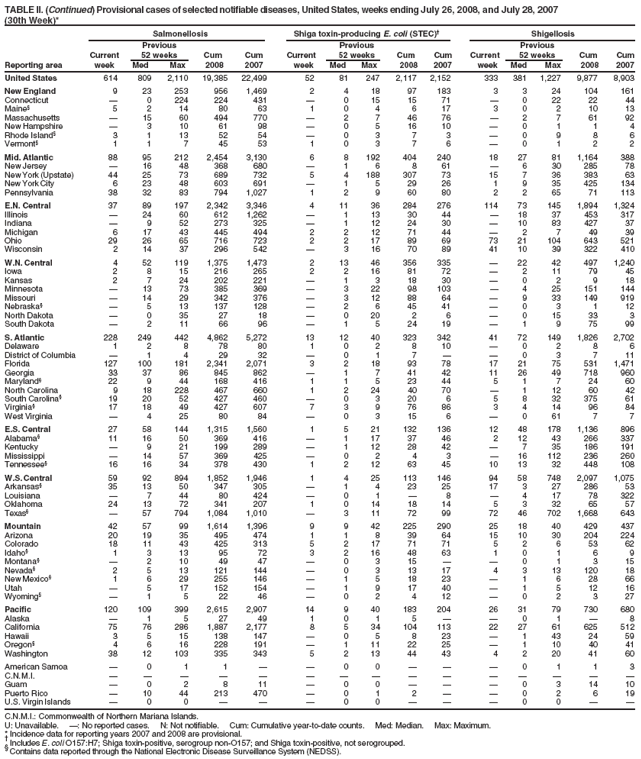 TABLE II. (Continued) Provisional cases of selected notifiable diseases, United States, weeks ending July 26, 2008, and July 28, 2007
(30th Week)*
Salmonellosis Shiga toxin-producing E. coli (STEC) Shigellosis
Previous Previous Previous
Current 52 weeks Cum Cum Current 52 weeks Cum Cum Current 52 weeks Cum Cum
Reporting area week Med Max 2008 2007 week Med Max 2008 2007 week Med Max 2008 2007
United States 614 809 2,110 19,385 22,499 52 81 247 2,117 2,152 333 381 1,227 9,877 8,903
New England 9 23 253 956 1,469 2 4 18 97 183 3 3 24 104 161
Connecticut  0 224 224 431  0 15 15 71  0 22 22 44
Maine§ 5 2 14 80 63 1 0 4 6 17 3 0 2 10 13
Massachusetts  15 60 494 770  2 7 46 76  2 7 61 92
New Hampshire  3 10 61 98  0 5 16 10  0 1 1 4
Rhode Island§ 3 1 13 52 54  0 3 7 3  0 9 8 6
Vermont§ 1 1 7 45 53 1 0 3 7 6  0 1 2 2
Mid. Atlantic 88 95 212 2,454 3,130 6 8 192 404 240 18 27 81 1,164 388
New Jersey  16 48 368 680  1 6 8 61  6 30 285 78
New York (Upstate) 44 25 73 689 732 5 4 188 307 73 15 7 36 383 63
New York City 6 23 48 603 691  1 5 29 26 1 9 35 425 134
Pennsylvania 38 32 83 794 1,027 1 2 9 60 80 2 2 65 71 113
E.N. Central 37 89 197 2,342 3,346 4 11 36 284 276 114 73 145 1,894 1,324
Illinois  24 60 612 1,262  1 13 30 44  18 37 453 317
Indiana  9 52 273 325  1 12 24 30  10 83 427 37
Michigan 6 17 43 445 494 2 2 12 71 44  2 7 49 39
Ohio 29 26 65 716 723 2 2 17 89 69 73 21 104 643 521
Wisconsin 2 14 37 296 542  3 16 70 89 41 10 39 322 410
W.N. Central 4 52 119 1,375 1,473 2 13 46 356 335  22 42 497 1,240
Iowa 2 8 15 216 265 2 2 16 81 72  2 11 79 45
Kansas 2 7 24 202 221  1 3 18 30  0 2 9 18
Minnesota  13 73 385 369  3 22 98 103  4 25 151 144
Missouri  14 29 342 376  3 12 88 64  9 33 149 919
Nebraska§  5 13 137 128  2 6 45 41  0 3 1 12
North Dakota  0 35 27 18  0 20 2 6  0 15 33 3
South Dakota  2 11 66 96  1 5 24 19  1 9 75 99
S. Atlantic 228 249 442 4,862 5,272 13 12 40 323 342 41 72 149 1,826 2,702
Delaware 1 2 8 78 80 1 0 2 8 10  0 2 8 6
District of Columbia  1 4 29 32  0 1 7   0 3 7 11
Florida 127 100 181 2,341 2,071 3 2 18 93 78 17 21 75 531 1,471
Georgia 33 37 86 845 862  1 7 41 42 11 26 49 718 960
Maryland§ 22 9 44 168 416 1 1 5 23 44 5 1 7 24 60
North Carolina 9 18 228 467 660 1 2 24 40 70  1 12 60 42
South Carolina§ 19 20 52 427 460  0 3 20 6 5 8 32 375 61
Virginia§ 17 18 49 427 607 7 3 9 76 86 3 4 14 96 84
West Virginia  4 25 80 84  0 3 15 6  0 61 7 7
E.S. Central 27 58 144 1,315 1,560 1 5 21 132 136 12 48 178 1,136 896
Alabama§ 11 16 50 369 416  1 17 37 46 2 12 43 266 337
Kentucky  9 21 199 289  1 12 28 42  7 35 186 191
Mississippi  14 57 369 425  0 2 4 3  16 112 236 260
Tennessee§ 16 16 34 378 430 1 2 12 63 45 10 13 32 448 108
W.S. Central 59 92 894 1,852 1,946 1 4 25 113 146 94 58 748 2,097 1,075
Arkansas§ 35 13 50 347 305  1 4 23 25 17 3 27 286 53
Louisiana  7 44 80 424  0 1  8  4 17 78 322
Oklahoma 24 13 72 341 207 1 0 14 18 14 5 3 32 65 57
Texas§  57 794 1,084 1,010  3 11 72 99 72 46 702 1,668 643
Mountain 42 57 99 1,614 1,396 9 9 42 225 290 25 18 40 429 437
Arizona 20 19 35 495 474 1 1 8 39 64 15 10 30 204 224
Colorado 18 11 43 425 313 5 2 17 71 71 5 2 6 53 62
Idaho§ 1 3 13 95 72 3 2 16 48 63 1 0 1 6 9
Montana§  2 10 49 47  0 3 15   0 1 3 15
Nevada§ 2 5 13 121 144  0 3 13 17 4 3 13 120 18
New Mexico§ 1 6 29 255 146  1 5 18 23  1 6 28 66
Utah  5 17 152 154  1 9 17 40  1 5 12 16
Wyoming§  1 5 22 46  0 2 4 12  0 2 3 27
Pacific 120 109 399 2,615 2,907 14 9 40 183 204 26 31 79 730 680
Alaska  1 5 27 49 1 0 1 5   0 1  8
California 75 76 286 1,887 2,177 8 5 34 104 113 22 27 61 625 512
Hawaii 3 5 15 138 147  0 5 8 23  1 43 24 59
Oregon§ 4 6 16 228 191  1 11 22 25  1 10 40 41
Washington 38 12 103 335 343 5 2 13 44 43 4 2 20 41 60
American Samoa  0 1 1   0 0    0 1 1 3
C.N.M.I.               
Guam  0 2 8 11  0 0    0 3 14 10
Puerto Rico  10 44 213 470  0 1 2   0 2 6 19
U.S. Virgin Islands  0 0    0 0    0 0  
C.N.M.I.: Commonwealth of Northern Mariana Islands.
U: Unavailable. : No reported cases. N: Not notifiable. Cum: Cumulative year-to-date counts. Med: Median. Max: Maximum.
* Incidence data for reporting years 2007 and 2008 are provisional.  Includes E. coli O157:H7; Shiga toxin-positive, serogroup non-O157; and Shiga toxin-positive, not serogrouped. § Contains data reported through the National Electronic Disease Surveillance System (NEDSS).