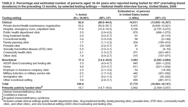 TABLE 2. Percentage and estimated number of persons aged 18–64 years who reported being tested for HIV* (excluding blood
donations) in the preceding 12 months, by selected testing settings — National Health Interview Survey, United States, 2006
Estimated no. of persons
% tested in United States tested
Testing setting (N = 18,061) (95% CI†) (1,000s) (95% CI)
Clinical 82.6 (80.6–84.6) 14,611 (13,855–15,367)
Private doctor/Health maintenance organization 53.2 (50.8–55.7) 9,415 (8,808–10,021)
Hospital, emergency room, outpatient clinic 17.6 (15.6–19.5) 3,106 (2,737–3,473)
Public health department clinic 5.0 (3.9–6.0) 879 (688–1,070)
Drug treatment facility 0.4 (0.0–0.7) 61 (6–115)
Correctional facility 0.4 (0.0–0.8) 68 (0–149)
Family planning clinic 1.7 (1.1–2.3) 304 (195–413)
Prenatal clinic 0.5 (0.2–0.7) 81 (33–129)
Sexually transmitted disease (STD) clinic 0.0 (0.0–0.1) 6 (0–19)
Community health clinic 2.1 (1.5–2.7) 371 (261–481)
Other clinic 1.8 (0.9–2.7) 315 (157–471)
Nonclinical 17.4 (14.2–20.6) 3,083 (2,483–3,684)
AIDS§ clinic/Counseling and testing site 5.3 (4.0–6.7) 945 (691–1,200)
Home 4.6 (3.5–5.7) 811 (621–1,002)
Employer or insurance company clinic 0.3 (0.1–0.6) 56 (14–99)
Military induction or military service site 2.5 (1.7–3.3) 446 (301–592)
Immigration site 0.7 (0.2–1.3) 127 (32–222)
Other nonclinical setting 3.9 (2.8–5.1) 696 (481–911)
Total 100.0 17,775 (16,803–18,747)
Primarily publicly funded sites¶ 16.7 (14.7–18.6) 2,962 (2,569–3,357)
*Human immunodeficiency virus.
† Confidence interval.
§Acquired immunodeficiency syndrome.
¶ Includes certain clinical settings (public health department clinic, drug treatment facility, family planning clinic, prenatal clinic, STD clinic, community health
clinic, and other clinic), and one nonclinical setting (AIDS clinic/counseling and testing site).