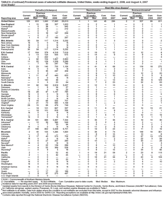 TABLE II. (Continued) Provisional cases of selected notifiable diseases, United States, weeks ending August 2, 2008, and August 4, 2007
(31st Week)*
West Nile virus disease
Varicella (chickenpox) Neuroinvasive Nonneuroinvasive§
Previous Previous Previous
Current 52 weeks Cum Cum Current 52 weeks Cum Cum Current 52 weeks Cum Cum
Reporting area week Med Max 2008 2007 week Med Max 2008 2007 week Med Max 2008 2007
United States 126 653 1,660 17,993 26,613 1 1 143 45 286 2 2 307 69 811
New England 1 15 68 327 1,653  0 2  1  0 2 1 1
Connecticut  0 38  945  0 1  1  0 1 1 1
Maineś  0 26  212  0 0    0 0  
Massachusetts  0 0    0 2    0 2  
New Hampshire  6 18 147 229  0 0    0 0  
Rhode Islandś  0 0    0 0    0 1  
Vermontś 1 6 17 180 267  0 0    0 0  
Mid. Atlantic 30 58 117 1,514 3,232  0 3 1 3  0 3  2
New Jersey N 0 0 N N  0 1    0 0  
New York (Upstate) N 0 0 N N  0 2  1  0 1  
New York City N 0 0 N N  0 3  1  0 3  
Pennsylvania 30 58 117 1,514 3,232  0 1 1 1  0 1  2
E.N. Central 17 164 378 4,318 7,619  0 19 1 12  0 12  8
Illinois 2 13 124 656 675  0 14  9  0 8  4
Indiana  0 222    0 4    0 2  3
Michigan 4 62 154 1,857 2,863  0 5  1  0 1  
Ohio 11 55 128 1,558 3,289  0 4 1 1  0 3  1
Wisconsin  7 32 247 792  0 2  1  0 2  
W.N. Central 1 23 145 755 1,126  0 41 4 68  0 118 18 275
Iowa N 0 0 N N  0 4  2  0 3  5
Kansas  6 36 247 409  0 3  4  0 7  7
Minnesota  0 0    0 9  13  0 12 3 20
Missouri 1 11 47 440 653  0 8 1 10  0 3 3 3
Nebraskaś N 0 0 N N  0 5 1 2  0 16 1 49
North Dakota  0 140 48   0 11  14  0 49 6 128
South Dakota  0 5 20 64  0 7 2 23  0 32 5 63
S. Atlantic 51 92 162 2,918 3,437  0 12 1 13  0 6  10
Delaware  1 6 34 27  0 1    0 0  
District of Columbia  0 3 18 22  0 0    0 0  
Florida 18 29 87 1,147 790  0 0  3  0 0  
Georgia N 0 0 N N  0 8  6  0 5  5
Marylandś N 0 0 N N  0 2  1  0 2  
North Carolina N 0 0 N N  0 1  1  0 2  2
South Carolinaś 5 16 66 555 701  0 2    0 0  2
Virginiaś  21 73 685 1,148  0 1  2  0 1  1
West Virginia 28 15 66 479 749  0 1 1   0 0  
E.S. Central  18 101 827 337  0 11 6 21  0 14 13 21
Alabamaś  18 101 818 336  0 2  8  0 1 1 1
Kentucky N 0 0 N N  0 1  1  0 0  
Mississippi  0 2 9 1  0 7 6 11  0 12 11 19
Tennesseeś N 0 0 N N  0 1  1  0 2 1 1
W.S. Central 22 181 886 5,987 7,344  0 36 7 36  0 19 10 30
Arkansasś  10 39 396 549  0 5 2 4  0 2  1
Louisiana 1 1 7 33 94  0 5  2  0 3 2 1
Oklahoma N 0 0 N N  0 11 2 6  0 8 3 9
Texasś 21 166 852 5,558 6,701  0 19 3 24  0 11 5 19
Mountain 2 40 105 1,295 1,820  0 36 4 74  0 148 19 351
Arizona  0 0    0 8 2 15  0 10  6
Colorado 2 17 43 575 702  0 17 1 22  0 67 13 179
Idahoś N 0 0 N N  0 3  2  0 22 3 56
Montanaś  6 27 207 283  0 10  7  0 30  29
Nevadaś N 0 0 N N  0 1 1   0 3  3
New Mexicoś  4 22 139 289  0 8  10  0 6  5
Utah  9 55 369 528  0 8  3  0 9 2 8
Wyomingś  0 9 5 18  0 8  15  0 34 1 65
Pacific 2 1 7 52 45 1 0 18 21 58 2 0 23 8 113
Alaska 2 1 5 42 25  0 0    0 0  
California  0 0   1 0 18 21 56 2 0 20 8 103
Hawaii  0 6 10 20  0 0    0 0  
Oregonś N 0 0 N N  0 3  2  0 4  10
Washington N 0 0 N N  0 0    0 0  
American Samoa N 0 0 N N  0 0    0 0  
C.N.M.I.               
Guam  2 17 55 189  0 0    0 0  
Puerto Rico 2 9 37 275 497  0 0    0 0  
U.S. Virgin Islands  0 0    0 0    0 0  
C.N.M.I.: Commonwealth of Northern Mariana Islands.
U: Unavailable. : No reported cases. N: Not notifiable. Cum: Cumulative year-to-date counts. Med: Median. Max: Maximum.
* Incidence data for reporting years 2007 and 2008 are provisional.  Updated weekly from reports to the Division of Vector-Borne Infectious Diseases, National Center for Zoonotic, Vector-Borne, and Enteric Diseases (ArboNET Surveillance). Data
for California serogroup, eastern equine, Powassan, St. Louis, and western equine diseases are available in Table I. § Not notifiable in all states. Data from states where the condition is not notifiable are excluded from this table, except in 2007 for the domestic arboviral diseases and influenzaassociated
pediatric mortality, and in 2003 for SARS-CoV. Reporting exceptions are available at http://www.cdc.gov/epo/dphsi/phs/infdis.htm. ś Contains data reported through the National Electronic Disease Surveillance System (NEDSS).
