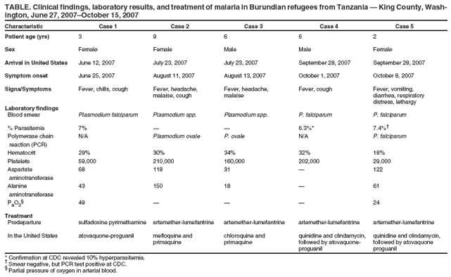 TABLE. Clinical findings, laboratory results, and treatment of malaria in Burundian refugees from Tanzania — King County, Washington,
June 27, 2007–October 15, 2007
Characteristic Case 1 Case 2 Case 3 Case 4 Case 5
Patient age (yrs) 3 9 6 6 2
Sex Female Female Male Male Female
Arrival in United States June 12, 2007 July 23, 2007 July 23, 2007 September 28, 2007 September 28, 2007
Symptom onset June 25, 2007 August 11, 2007 August 13, 2007 October 1, 2007 October 8, 2007
Signs/Symptoms Fever, chills, cough Fever, headache, Fever, headache, Fever, cough Fever, vomiting,
malaise, cough malaise diarrhea, respiratory
distress, lethargy
Laboratory findings
Blood smear Plasmodium falciparum Plasmodium spp. Plasmodium spp. P. falciparum P. falciparum
% Parasitemia 7% — — 6.3%* 7.4%†
Polymerase chain N/A Plasmodium ovale P. ovale N/A P. falciparum
reaction (PCR)
Hematocrit 29% 30% 34% 32% 18%
Platelets 59,000 210,000 160,000 202,000 29,000
Aspartate 68 118 31 — 122
aminotransferase
Alanine 43 150 18 — 61
aminotransferase
PaO2
§ 49 — — — 24
Treatment
Predeparture sulfadoxine pyrimethamine artemether-lumefantrine artemether-lumefantrine artemether-lumefantrine artemether-lumefantrine
In the United States atovaquone-proguanil mefloquine and chloroquine and quinidine and clindamycin, quinidine and clindamycin,
primaquine primaquine followed by atovaquone- followed by atovaquone
proguanil proguanil
* Confirmation at CDC revealed 10% hyperparasitemia.
† Smear negative, but PCR test positive at CDC.
§ Partial pressure of oxygen in arterial blood.