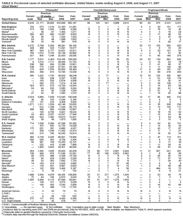 TABLE II. Provisional cases of selected notifiable diseases, United States, weeks ending August 9, 2008, and August 11, 2007
(32nd Week)*
Chlamydia Coccidioidomycosis Cryptosporidiosis
Previous Previous Previous
Current 52 weeks Cum Cum Current 52 weeks Cum Cum Current 52 weeks Cum Cum
Reporting area week Med Max 2008 2007 week Med Max 2008 2007 week Med Max 2008 2007
United States 9,944 21,171 28,892 633,996 665,187 99 125 341 3,988 4,610 90 93 975 2,541 3,001
New England 704 673 1,516 21,343 21,261  0 1 1 2 2 5 20 151 171
Connecticut 274 198 1,093 5,989 6,296 N 0 0 N N  0 18 18 42
Maine§  49 67 1,465 1,571 N 0 0 N N 2 0 5 16 23
Massachusetts 295 320 660 10,587 9,623 N 0 0 N N  2 11 48 55
New Hampshire 32 39 73 1,222 1,250  0 1 1 2  1 4 37 29
Rhode Island§ 64 55 98 1,699 1,903  0 0    0 3 4 5
Vermont§ 39 16 44 381 618 N 0 0 N N  1 4 28 17
Mid. Atlantic 2,015 2,768 5,066 89,291 86,145  0 0   20 13 120 362 520
New Jersey 228 408 523 11,591 13,077 N 0 0 N N  0 8 10 20
New York (Upstate) 467 564 2,177 16,621 15,611 N 0 0 N N 9 5 20 121 81
New York City 769 1,012 3,134 35,146 30,862 N 0 0 N N  2 8 51 45
Pennsylvania 551 805 1,048 25,933 26,595 N 0 0 N N 11 6 95 180 374
E.N. Central 1,177 3,531 4,453 104,435 109,263 1 1 3 30 20 24 23 134 681 642
Illinois 6 1,014 1,711 28,456 31,750 N 0 0 N N  2 13 53 78
Indiana 236 385 656 12,285 12,851 N 0 0 N N 4 3 41 99 37
Michigan 538 775 1,225 27,051 23,196  0 2 22 15 1 5 11 132 96
Ohio 113 843 1,530 25,853 29,426 1 0 1 8 5 17 6 60 181 137
Wisconsin 284 369 615 10,790 12,040 N 0 0 N N 2 8 60 216 294
W.N. Central 495 1,225 1,700 38,602 38,248  0 77  6 15 18 125 435 487
Iowa  159 238 5,057 5,306 N 0 0 N N 1 4 61 105 178
Kansas  163 529 5,504 4,958 N 0 0 N N  1 15 32 41
Minnesota 1 263 373 7,514 8,145  0 77   5 5 34 108 71
Missouri 353 470 572 14,726 14,054  0 1  6 6 3 14 94 63
Nebraska§ 94 94 250 3,083 3,244 N 0 0 N N 3 2 24 61 46
North Dakota  34 65 1,028 1,029 N 0 0 N N  0 51 3 2
South Dakota 47 54 81 1,690 1,512 N 0 0 N N  1 16 32 86
S. Atlantic 2,524 3,884 7,609 112,640 130,948  0 1  3 12 17 65 432 512
Delaware 40 65 150 2,244 2,185  0 0    0 4 9 5
District of Columbia 117 131 216 4,458 3,624  0 1  1  0 2 3 1
Florida 1,271 1,311 1,556 42,146 33,632 N 0 0 N N 11 8 35 206 233
Georgia 1 612 1,338 7,530 26,173 N 0 0 N N  4 14 122 117
Maryland§ 398 466 683 13,668 12,867  0 1  2  0 4 8 17
North Carolina  183 4,783 5,901 18,044 N 0 0 N N  0 18 16 50
South Carolina§ 43 463 3,057 16,007 17,096 N 0 0 N N  1 15 24 45
Virginia§ 639 524 1,062 18,813 15,401 N 0 0 N N 1 1 6 34 39
West Virginia 15 58 96 1,873 1,926 N 0 0 N N  0 5 10 5
E.S. Central 714 1,528 2,394 47,599 50,322  0 0   5 4 64 81 151
Alabama§  472 605 12,750 15,528 N 0 0 N N 4 1 14 35 33
Kentucky 172 231 361 6,885 4,507 N 0 0 N N 1 1 40 17 67
Mississippi  358 1,048 11,422 13,474 N 0 0 N N  0 11 7 27
Tennessee§ 542 510 782 16,542 16,813 N 0 0 N N  1 18 22 24
W.S. Central 382 2,728 4,426 86,821 73,992  0 1 1 1 1 5 37 113 151
Arkansas§ 290 258 455 8,729 5,436 N 0 0 N N 1 1 8 15 18
Louisiana 92 391 729 12,443 12,101  0 1 1 1  0 4 11 33
Oklahoma  222 416 6,348 7,889 N 0 0 N N  1 11 26 41
Texas§  1,829 3,923 59,301 48,566 N 0 0 N N  3 28 61 59
Mountain 264 1,365 1,836 33,830 45,208 78 89 170 2,681 2,944 11 10 567 241 291
Arizona 138 449 679 11,249 15,061 77 85 168 2,623 2,852 6 1 8 42 26
Colorado 60 278 488 5,429 10,729 N 0 0 N N 2 2 26 52 54
Idaho§ 16 60 259 2,263 2,258 N 0 0 N N 2 2 71 37 16
Montana§ 36 50 363 1,842 1,702 N 0 0 N N  1 7 29 30
Nevada§ 14 183 416 5,603 5,892 1 1 7 37 38  0 6 8 8
New Mexico§  143 561 3,967 5,624  0 3 16 16 1 2 8 46 66
Utah  122 209 3,466 3,187  0 7 4 36  1 484 19 70
Wyoming§  0 34 11 755  0 1 1 2  0 8 8 21
Pacific 1,669 3,334 4,676 99,435 109,800 20 31 217 1,275 1,634  2 20 45 76
Alaska 75 94 129 2,810 3,043 N 0 0 N N  0 1 2 3
California 1,594 2,849 4,115 87,694 85,691 20 31 217 1,275 1,634  0 0  
Hawaii  109 151 3,273 3,528 N 0 0 N N  0 4 1 4
Oregon§  180 402 5,545 5,836 N 0 0 N N  2 16 42 69
Washington  0 498 113 11,702 N 0 0 N N  0 0  
American Samoa  0 22 73 73 N 0 0 N N N 0 0 N N
C.N.M.I.               
Guam  9 26 103 522  0 0    0 0  
Puerto Rico 272 117 612 4,400 4,340 N 0 0 N N N 0 0 N N
U.S. Virgin Islands  19 42 678 117  0 0    0 0  
C.N.M.I.: Commonwealth of Northern Mariana Islands.
U: Unavailable. : No reported cases. N: Not notifiable. Cum: Cumulative year-to-date counts. Med: Median. Max: Maximum.
* Incidence data for reporting years 2007 and 2008 are provisional. Data for HIV/AIDS, AIDS, and TB, when available, are displayed in Table IV, which appears quarterly.  Chlamydia refers to genital infections caused by Chlamydia trachomatis. § Contains data reported through the National Electronic Disease Surveillance System (NEDSS).
