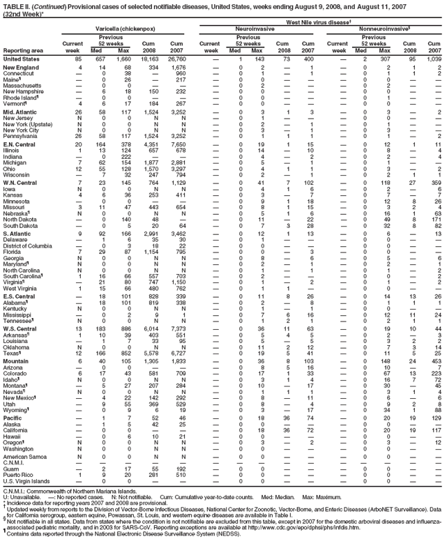 TABLE II. (Continued) Provisional cases of selected notifiable diseases, United States, weeks ending August 9, 2008, and August 11, 2007
(32nd Week)*
West Nile virus disease
Varicella (chickenpox) Neuroinvasive Nonneuroinvasive§
Previous Previous Previous
Current 52 weeks Cum Cum Current 52 weeks Cum Cum Current 52 weeks Cum Cum
Reporting area week Med Max 2008 2007 week Med Max 2008 2007 week Med Max 2008 2007
United States 85 657 1,660 18,163 26,760  1 143 73 400  2 307 95 1,039
New England 4 14 68 334 1,676  0 2  1  0 2 1 2
Connecticut  0 38  960  0 1  1  0 1 1 2
Maineś  0 26  217  0 0    0 0  
Massachusetts  0 0    0 2    0 2  
New Hampshire  6 18 150 232  0 0    0 0  
Rhode Islandś  0 0    0 0    0 1  
Vermontś 4 6 17 184 267  0 0    0 0  
Mid. Atlantic 26 58 117 1,524 3,252  0 3 1 3  0 3  2
New Jersey N 0 0 N N  0 1    0 0  
New York (Upstate) N 0 0 N N  0 2  1  0 1  
New York City N 0 0 N N  0 3  1  0 3  
Pennsylvania 26 58 117 1,524 3,252  0 1 1 1  0 1  2
E.N. Central 20 164 378 4,351 7,650  0 19 1 15  0 12 1 11
Illinois 1 13 124 657 678  0 14  10  0 8  4
Indiana  0 222    0 4  2  0 2  4
Michigan 7 62 154 1,877 2,881  0 5  1  0 1  
Ohio 12 55 128 1,570 3,297  0 4 1 1  0 3  2
Wisconsin  7 32 247 794  0 2  1  0 2 1 1
W.N. Central 7 23 145 764 1,129  0 41 7 102  0 118 27 359
Iowa N 0 0 N N  0 4 1 6  0 2  6
Kansas 4 6 36 253 411  0 3  7  0 7  7
Minnesota  0 0    0 9 1 18  0 12 8 26
Missouri 3 11 47 443 654  0 8 1 15  0 3 2 4
Nebraskaś N 0 0 N N  0 5 1 6  0 16 1 63
North Dakota  0 140 48   0 11  22  0 49 8 171
South Dakota  0 5 20 64  0 7 3 28  0 32 8 82
S. Atlantic 9 92 166 2,991 3,462  0 12 1 13  0 6  13
Delaware  1 6 35 30  0 1    0 0  
District of Columbia  0 3 18 22  0 0    0 0  
Florida 7 29 87 1,154 795  0 0  3  0 0  
Georgia N 0 0 N N  0 8  6  0 5  6
Marylandś N 0 0 N N  0 2  1  0 2  1
North Carolina N 0 0 N N  0 1  1  0 1  2
South Carolinaś 1 16 66 557 703  0 2    0 0  2
Virginiaś  21 80 747 1,150  0 1  2  0 1  2
West Virginia 1 15 66 480 762  0 1 1   0 0  
E.S. Central  18 101 828 339  0 11 8 26  0 14 13 26
Alabamaś  18 101 819 338  0 2  8  0 1 1 1
Kentucky N 0 0 N N  0 1  1  0 0  
Mississippi  0 2 9 1  0 7 6 16  0 12 11 24
Tennesseeś N 0 0 N N  0 1 2 1  0 2 1 1
W.S. Central 13 183 886 6,014 7,373  0 36 11 63  0 19 10 44
Arkansasś 1 10 39 403 551  0 5 4 5  0 2  3
Louisiana  1 7 33 95  0 5  5  0 3 2 2
Oklahoma N 0 0 N N  0 11 2 12  0 7 3 14
Texasś 12 166 852 5,578 6,727  0 19 5 41  0 11 5 25
Mountain 6 40 105 1,305 1,833  0 36 8 103  0 148 24 453
Arizona  0 0    0 8 5 16  0 10  7
Colorado 6 17 43 581 709  0 17 1 33  0 67 13 223
Idahoś N 0 0 N N  0 3 1 4  0 16 7 72
Montanaś  5 27 207 284  0 10  17  0 30  45
Nevadaś N 0 0 N N  0 1 1 1  0 3 1 4
New Mexicoś  4 22 142 292  0 8  11  0 6  6
Utah  9 55 369 529  0 8  4  0 9 2 8
Wyomingś  0 9 6 19  0 3  17  0 34 1 88
Pacific  1 7 52 46  0 18 36 74  0 20 19 129
Alaska  1 5 42 25  0 0    0 0  
California  0 0    0 18 36 72  0 20 19 117
Hawaii  0 6 10 21  0 0    0 0  
Oregonś N 0 0 N N  0 3  2  0 3  12
Washington N 0 0 N N  0 0    0 0  
American Samoa N 0 0 N N  0 0    0 0  
C.N.M.I.               
Guam  2 17 55 192  0 0    0 0  
Puerto Rico 1 9 20 281 510  0 0    0 0  
U.S. Virgin Islands  0 0    0 0    0 0  
C.N.M.I.: Commonwealth of Northern Mariana Islands.
U: Unavailable. : No reported cases. N: Not notifiable. Cum: Cumulative year-to-date counts. Med: Median. Max: Maximum.
* Incidence data for reporting years 2007 and 2008 are provisional.  Updated weekly from reports to the Division of Vector-Borne Infectious Diseases, National Center for Zoonotic, Vector-Borne, and Enteric Diseases (ArboNET Surveillance). Data
for California serogroup, eastern equine, Powassan, St. Louis, and western equine diseases are available in Table I. § Not notifiable in all states. Data from states where the condition is not notifiable are excluded from this table, except in 2007 for the domestic arboviral diseases and influenzaassociated
pediatric mortality, and in 2003 for SARS-CoV. Reporting exceptions are available at http://www.cdc.gov/epo/dphsi/phs/infdis.htm. ś Contains data reported through the National Electronic Disease Surveillance System (NEDSS).
