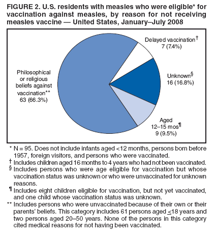 FIGURE 2. U.S. residents with measles who were eligible* for
vaccination against measles, by reason for not receiving
measles vaccine — United States, January–July 2008